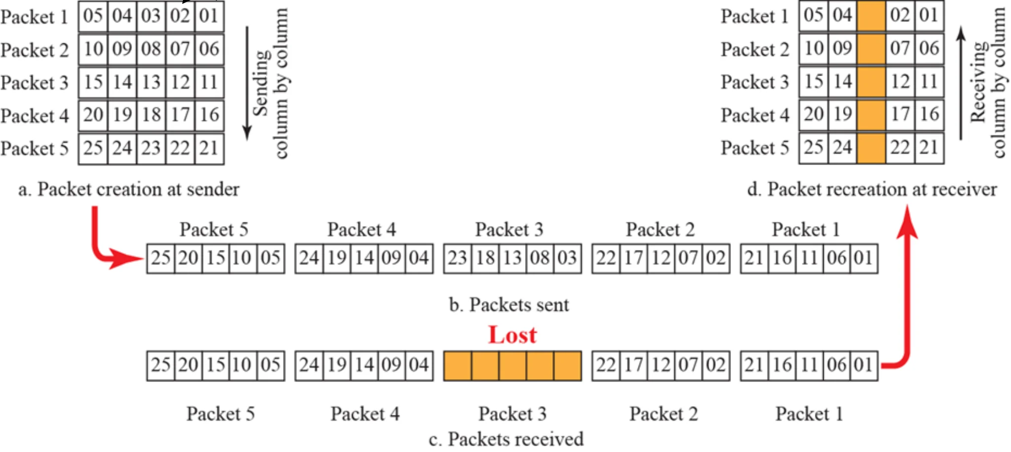 Five packets of five chunks are sent column by column; when one sent packet is lost, each original packet misses only one chunk