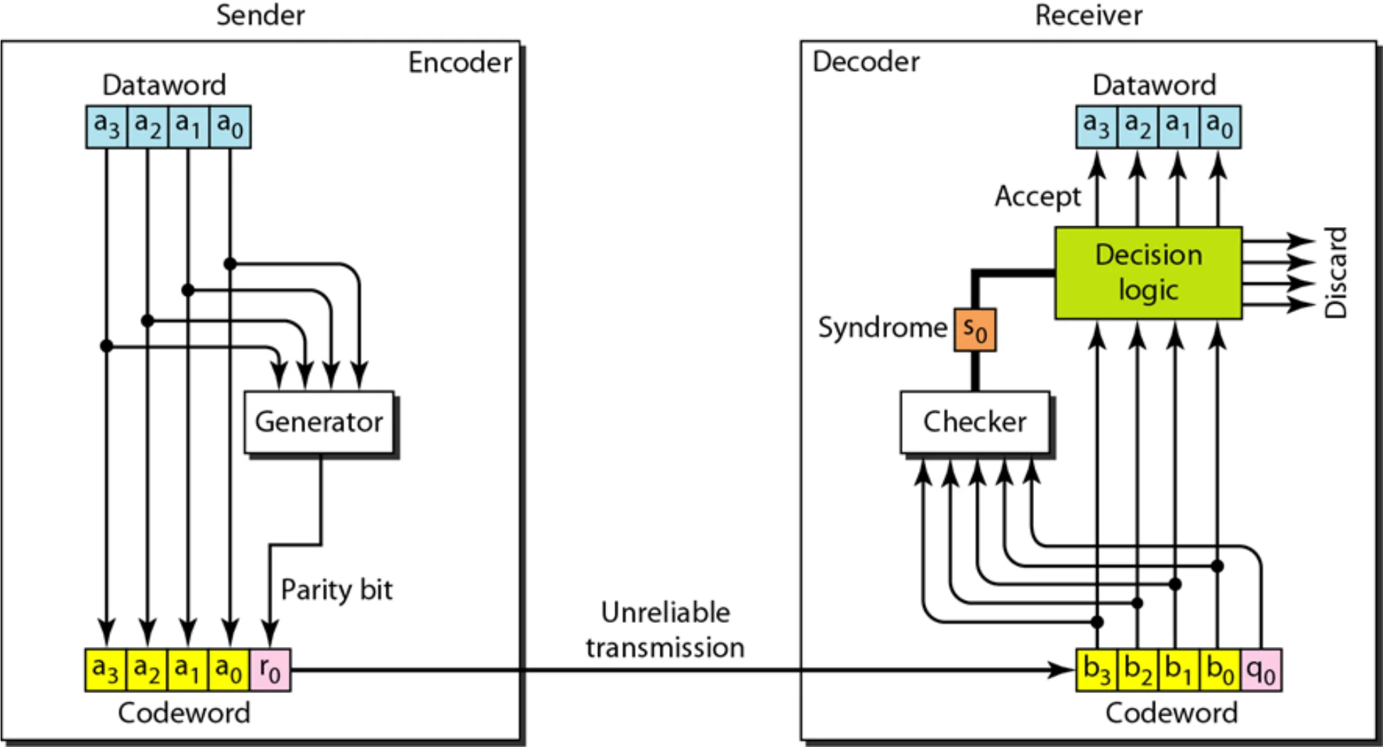 Dataword a3..a0 plus parity bit r0 makes the codeword; the receiver computes a syndrome and accepts or discards