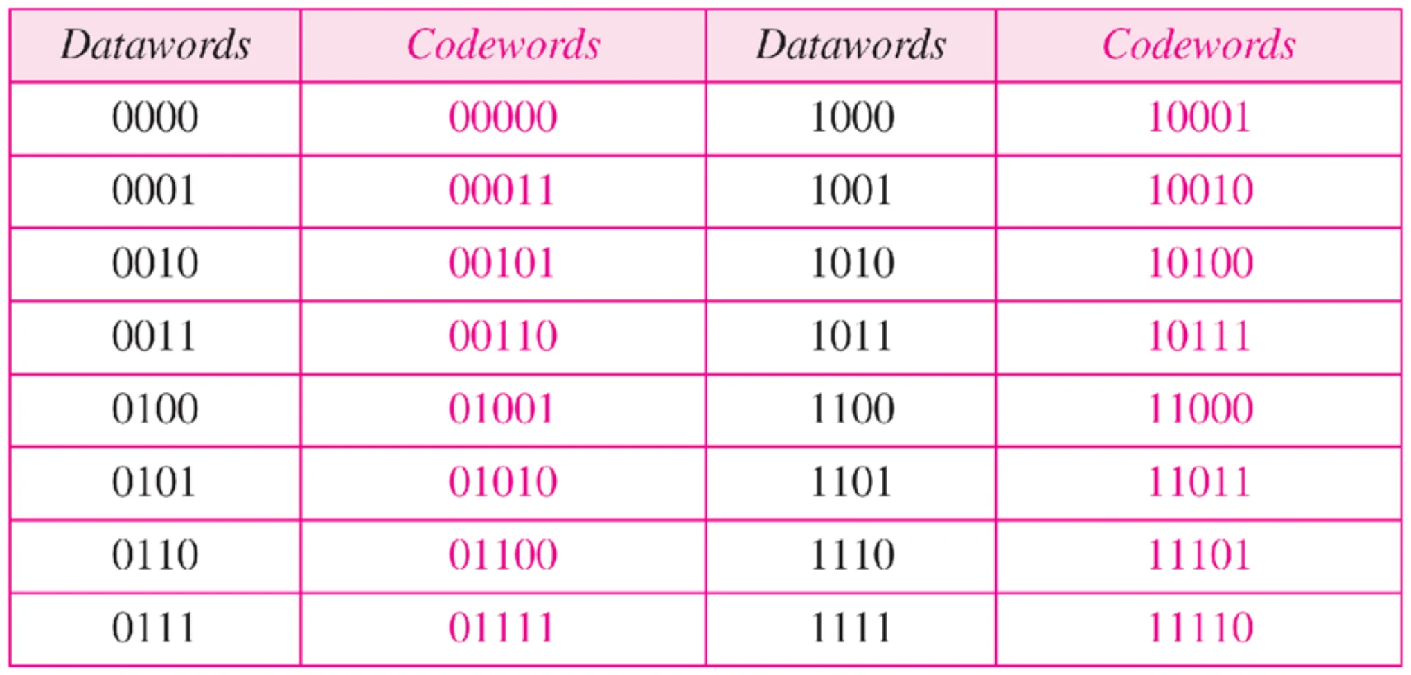 All 16 four-bit datawords and their five-bit codewords with an even parity bit