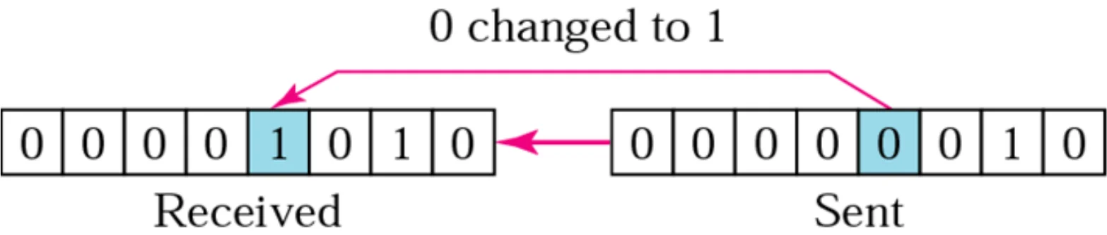Sent 00000010, received 00001010: one 0 changed to 1