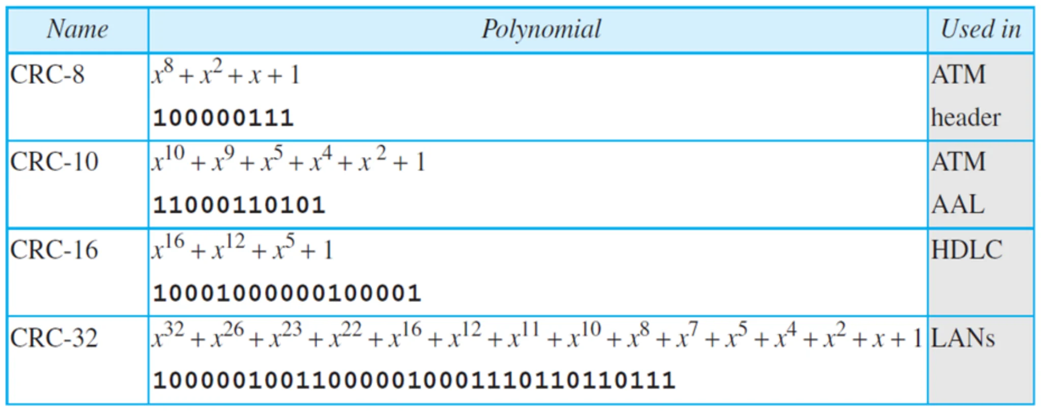 CRC-8 (ATM header), CRC-10 (ATM AAL), CRC-16 (HDLC), CRC-32 (LANs) and their polynomials