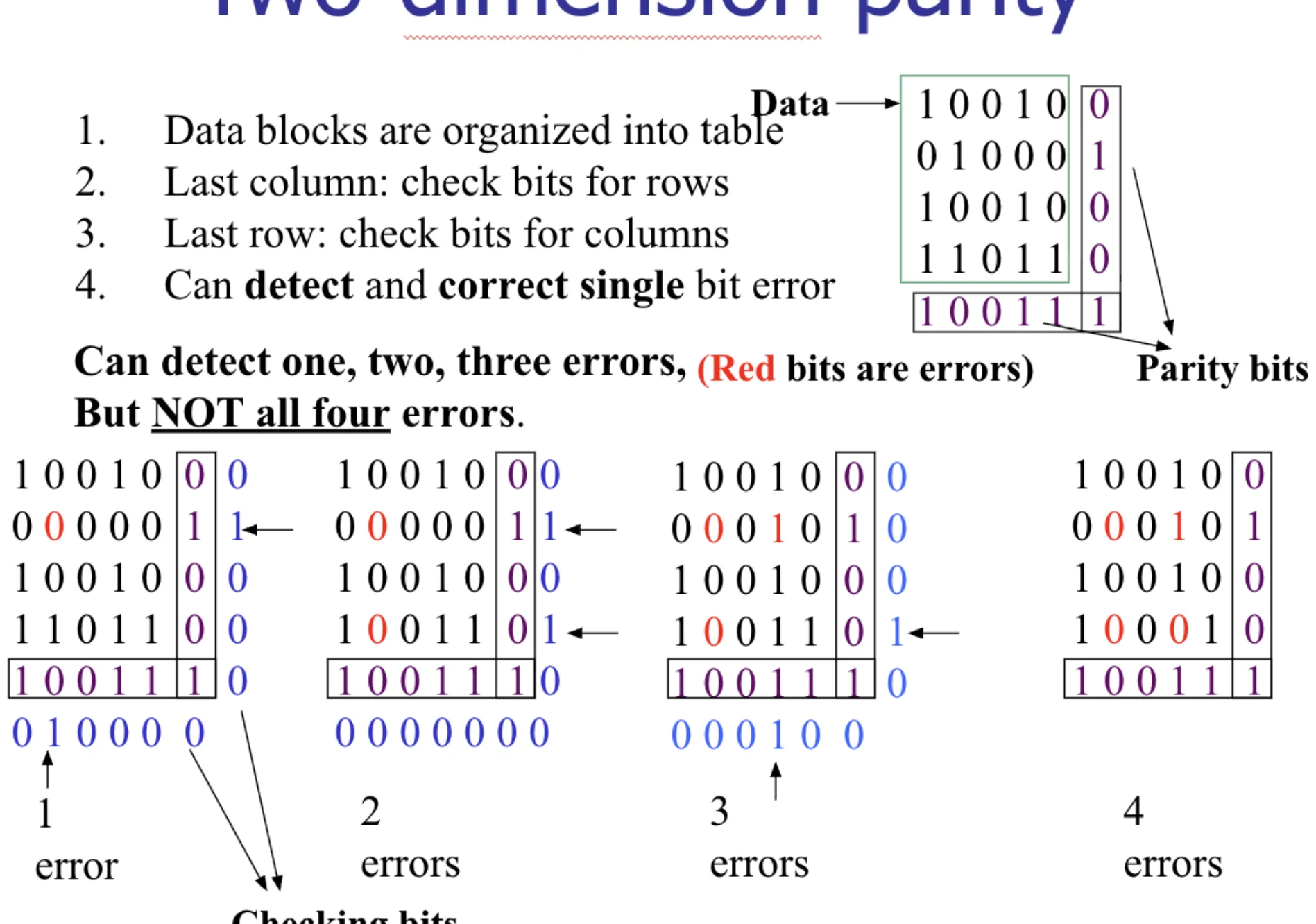 Examples with 1, 2, 3 and 4 errors; the 4 errors at the corners of a rectangle go undetected