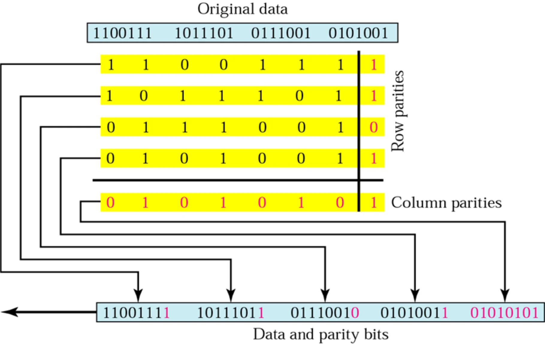 Four 7-bit rows each get a row parity bit; a column-parity row is added; all five rows are sent