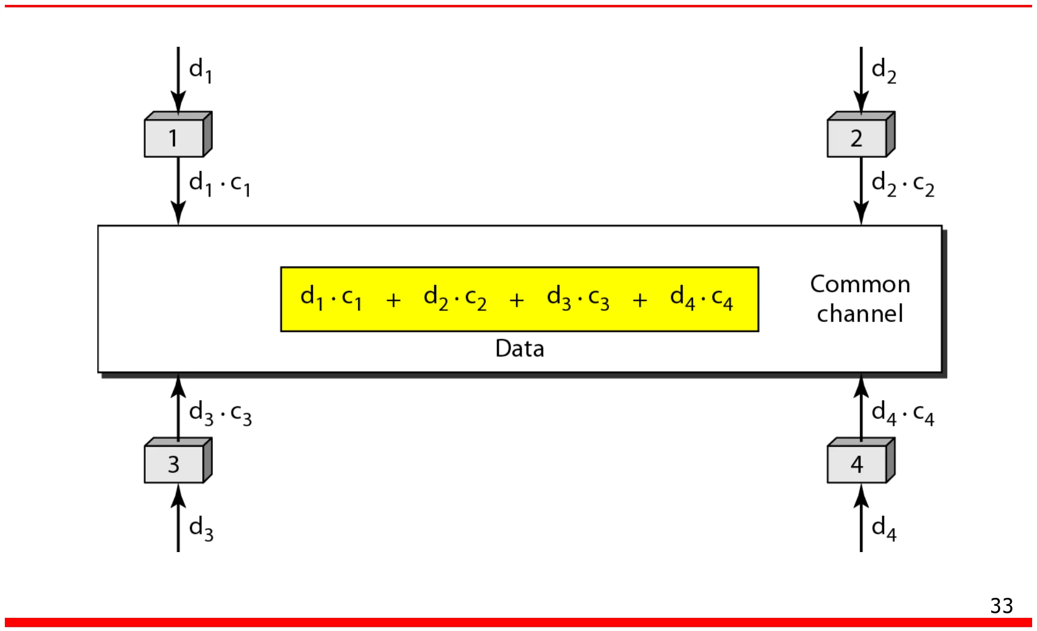 Four stations send d·c; the common channel carries d1·c1 + d2·c2 + d3·c3 + d4·c4; each receiver extracts its own data