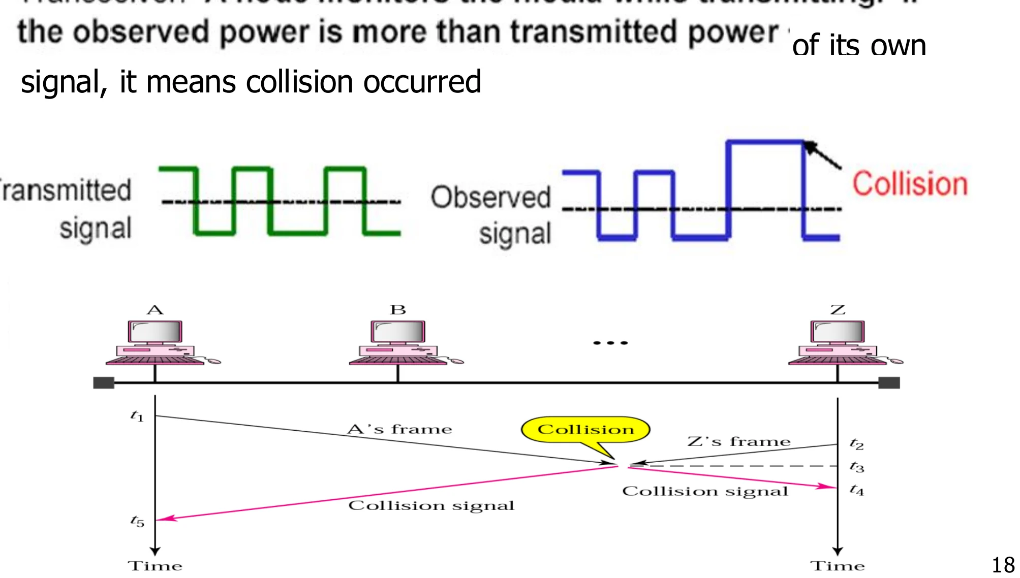 Transmitted signal vs. observed signal: the observed one has extra energy where the collision happens