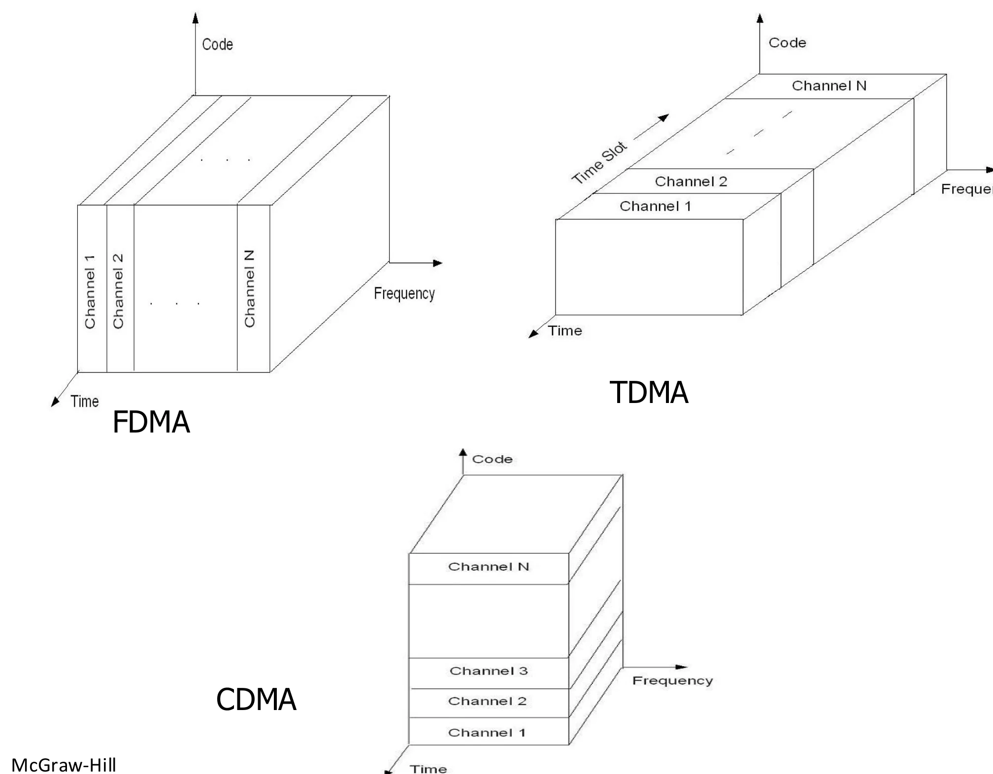 FDMA slices frequency, TDMA slices time, CDMA slices by code
