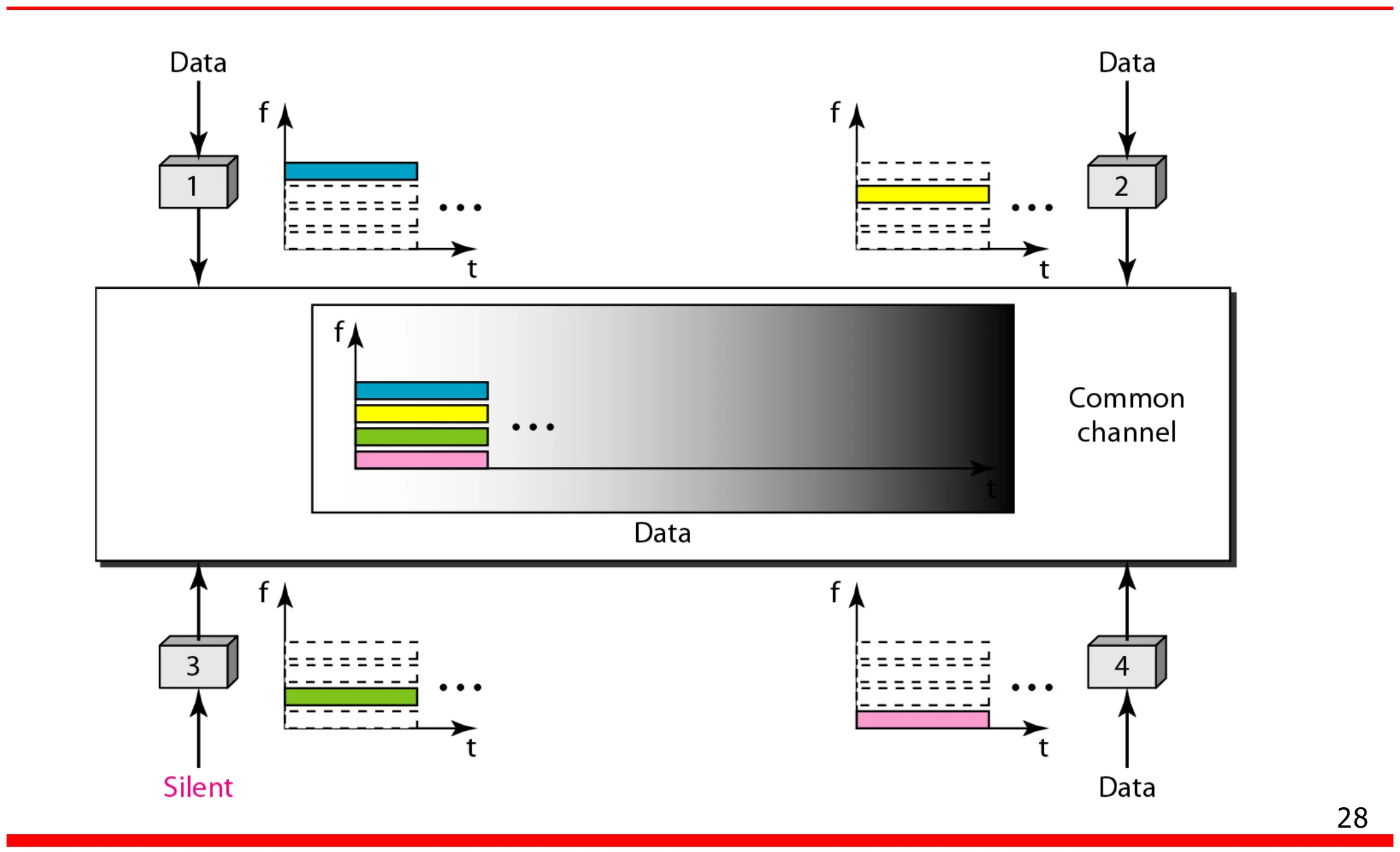 Four stations each send in their own frequency band of a common channel