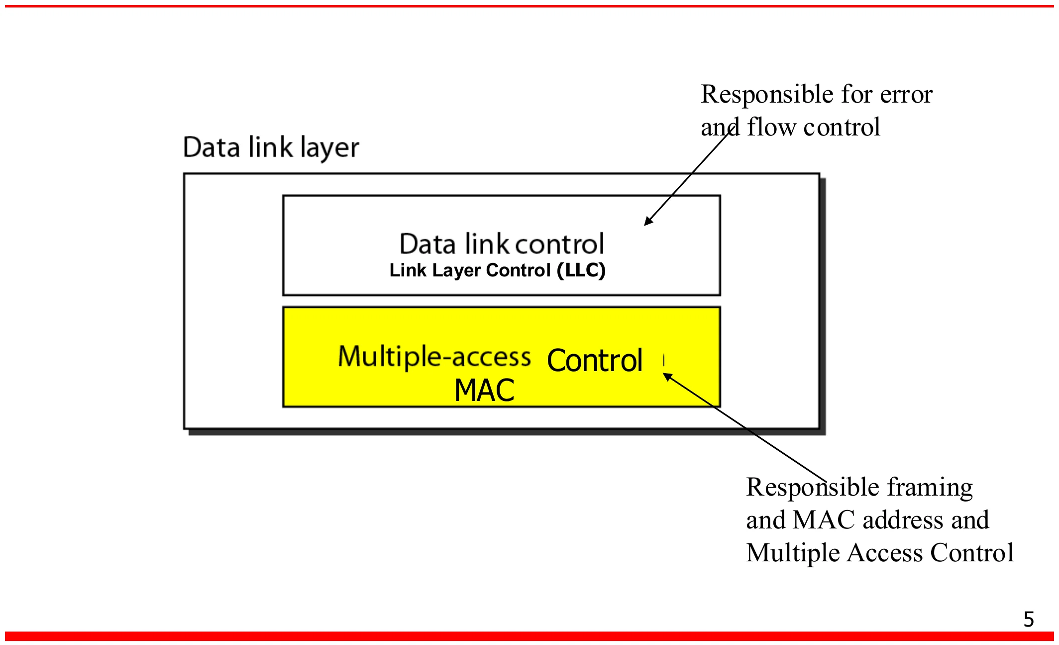 Data link layer split into Logical Link Control above and Multiple-access Control (MAC) below