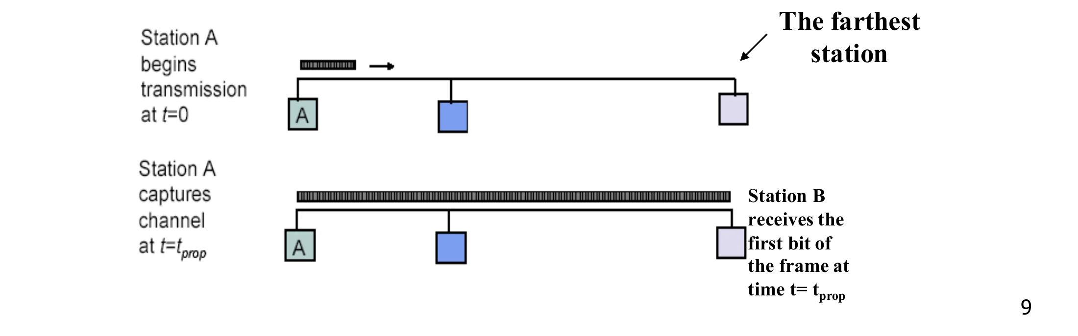 Station A starts at t = 0; the farthest station receives the first bit at t = t_prop