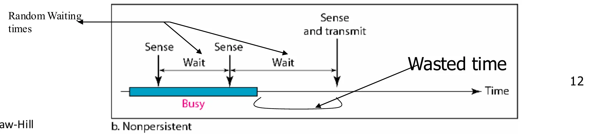 Busy medium, then random waits; the channel sits idle (wasted time) before the station senses again