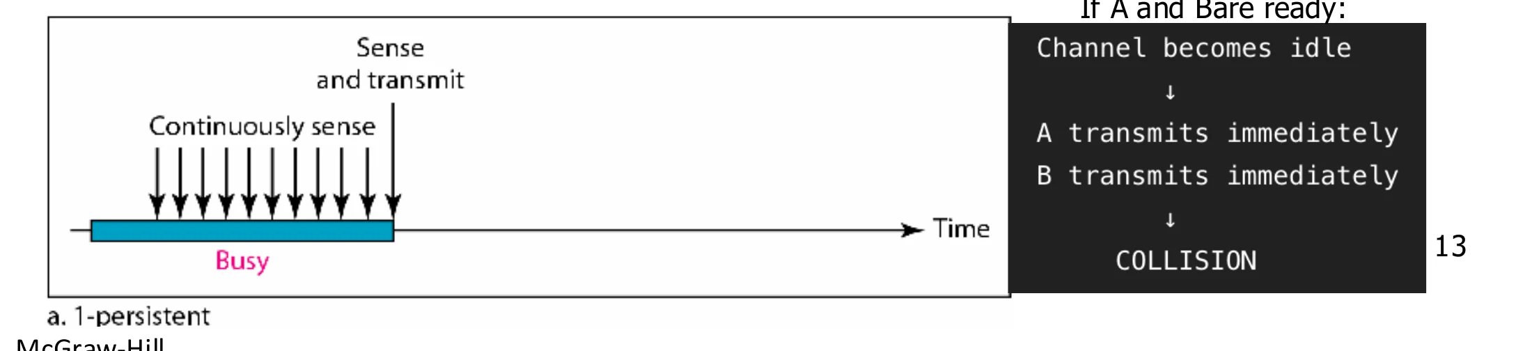 A and B both wait for the channel to become idle and transmit immediately, so they collide