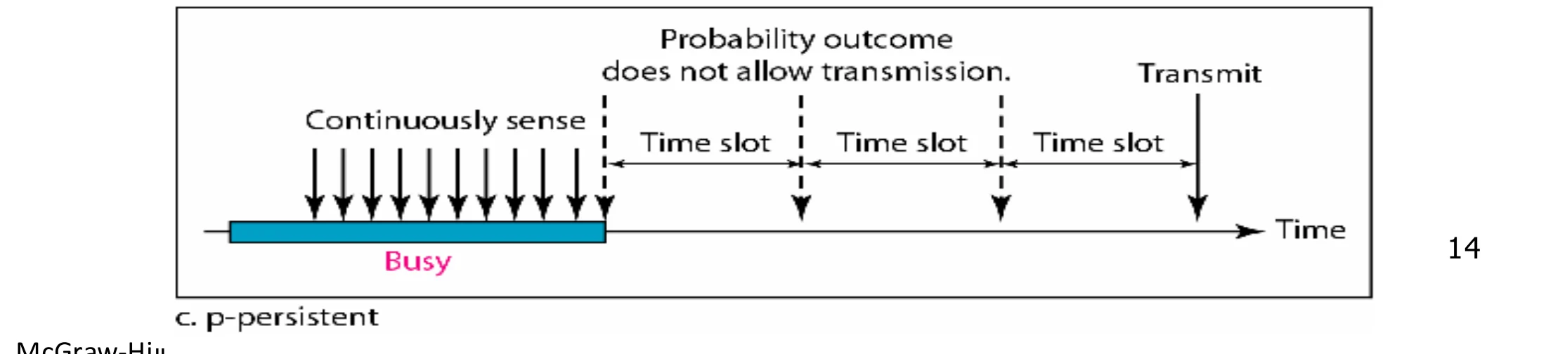 Continuous sensing while busy, then time slots; transmission when the probability outcome allows