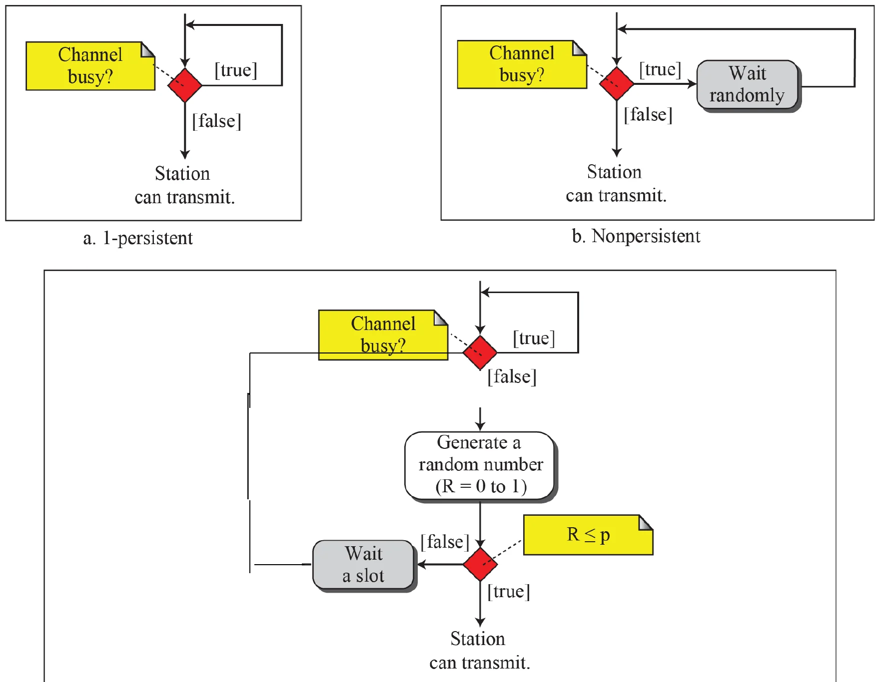 Flow charts: 1-persistent senses until idle and sends; non-persistent waits randomly when busy; p-persistent draws R and sends if R ≤ p, else waits a slot