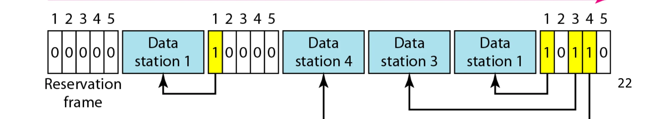 A reservation frame of 5 minislots followed by data frames from the stations that reserved