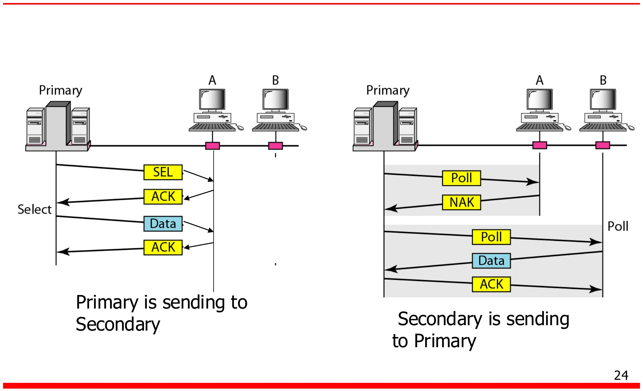 Select: primary sends SEL, secondary ACKs, data, ACK. Poll: primary sends Poll, secondary answers NAK or data, primary ACKs