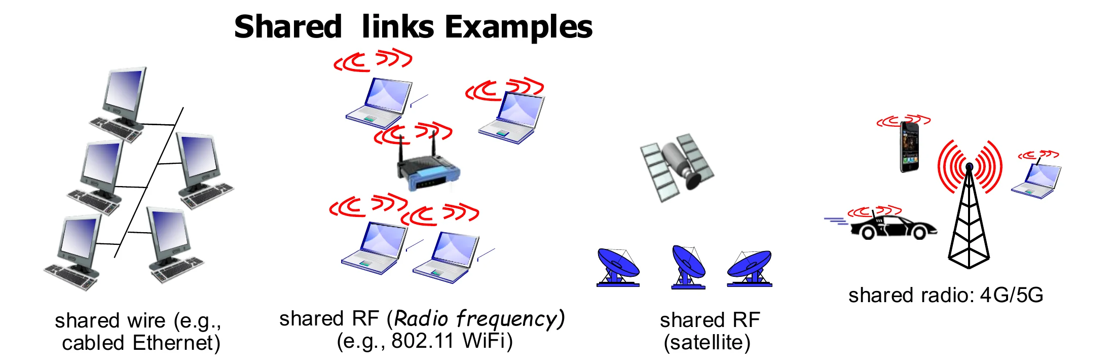 Shared wire, shared WiFi radio, satellite and cellular radio