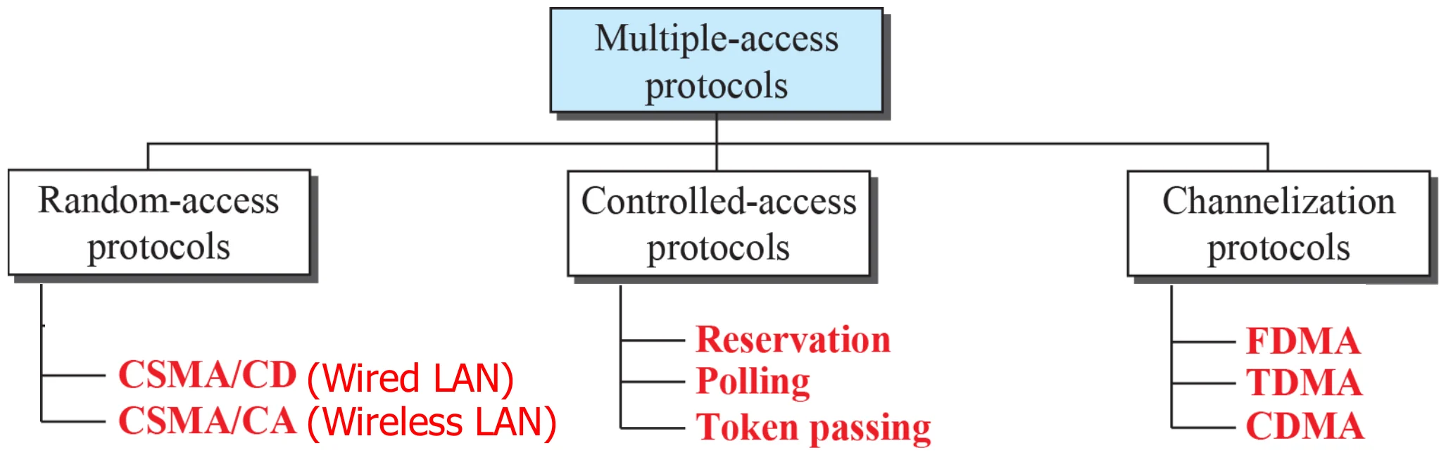 Random access: CSMA/CD (wired LAN), CSMA/CA (wireless LAN). Controlled access: reservation, polling, token passing. Channelization: FDMA, TDMA, CDMA