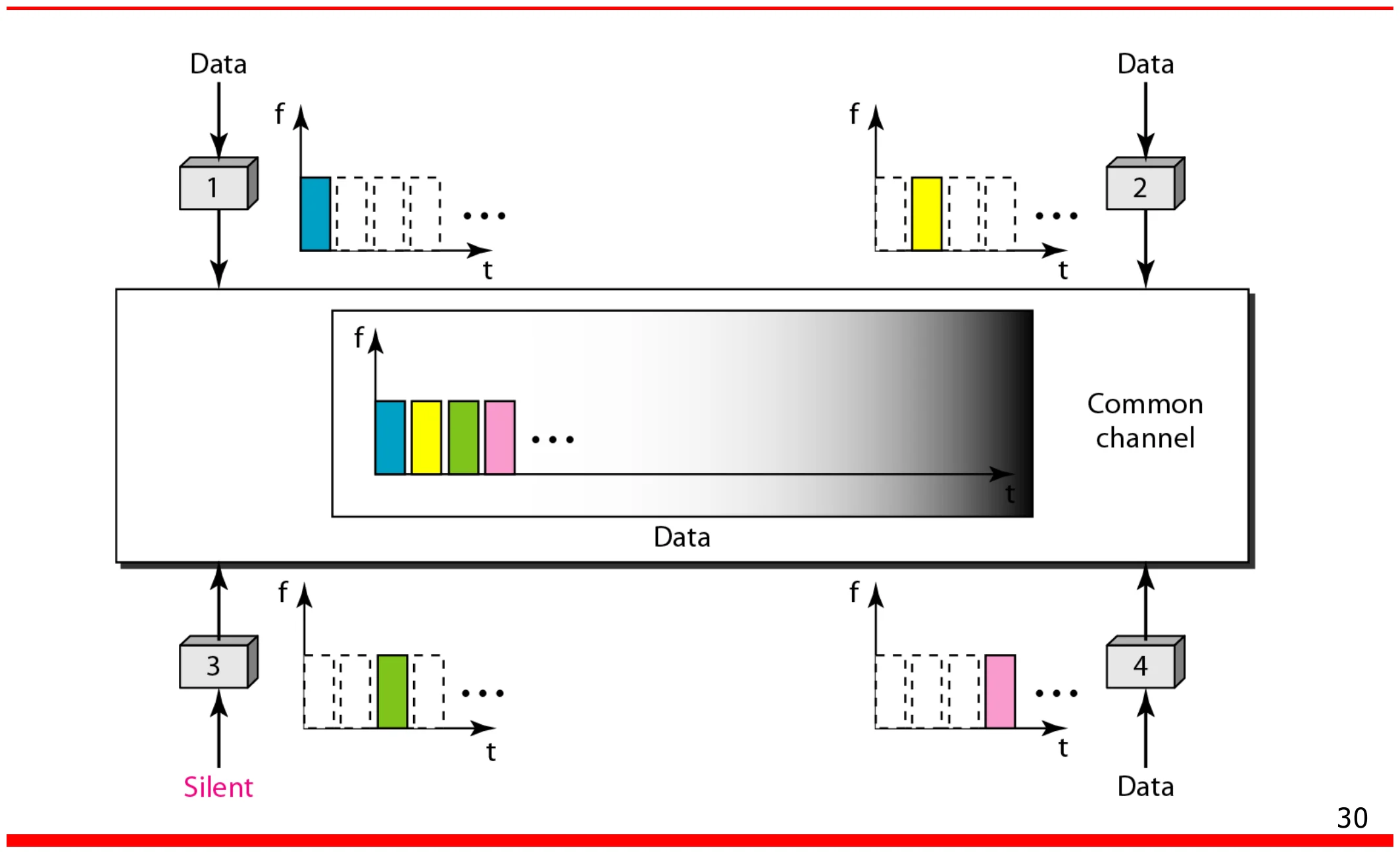 Four stations each send in their own time slot of a common channel