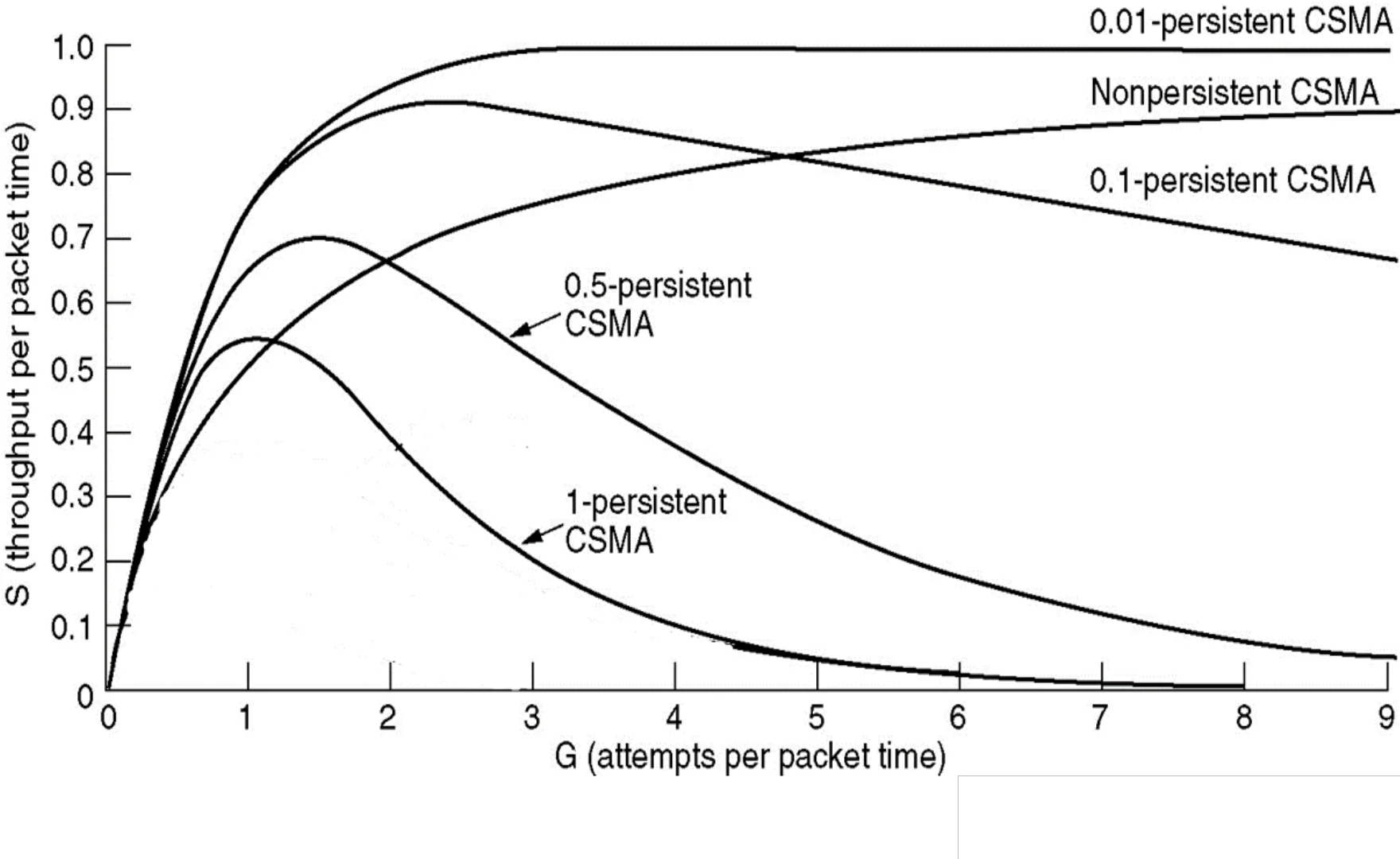 Throughput S versus load G: 0.01-persistent highest, then non-persistent, 0.1-persistent, 0.5-persistent, 1-persistent lowest