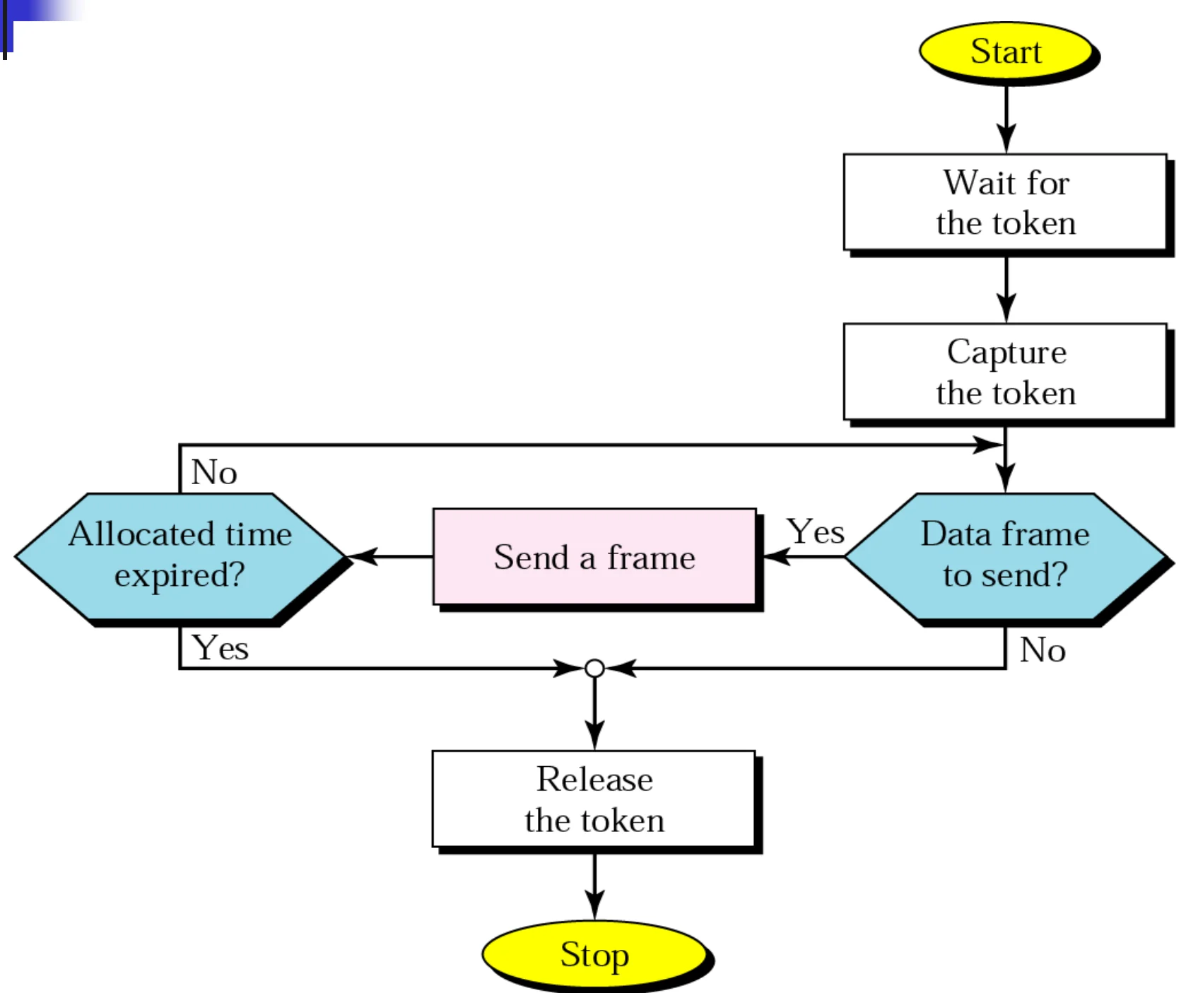 Wait for the token → capture it → send frames while time remains and there is data → release the token
