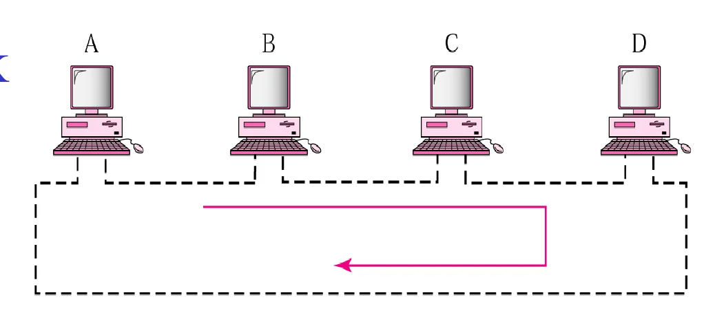 Stations A, B, C, D in a logical ring with the token travelling between them