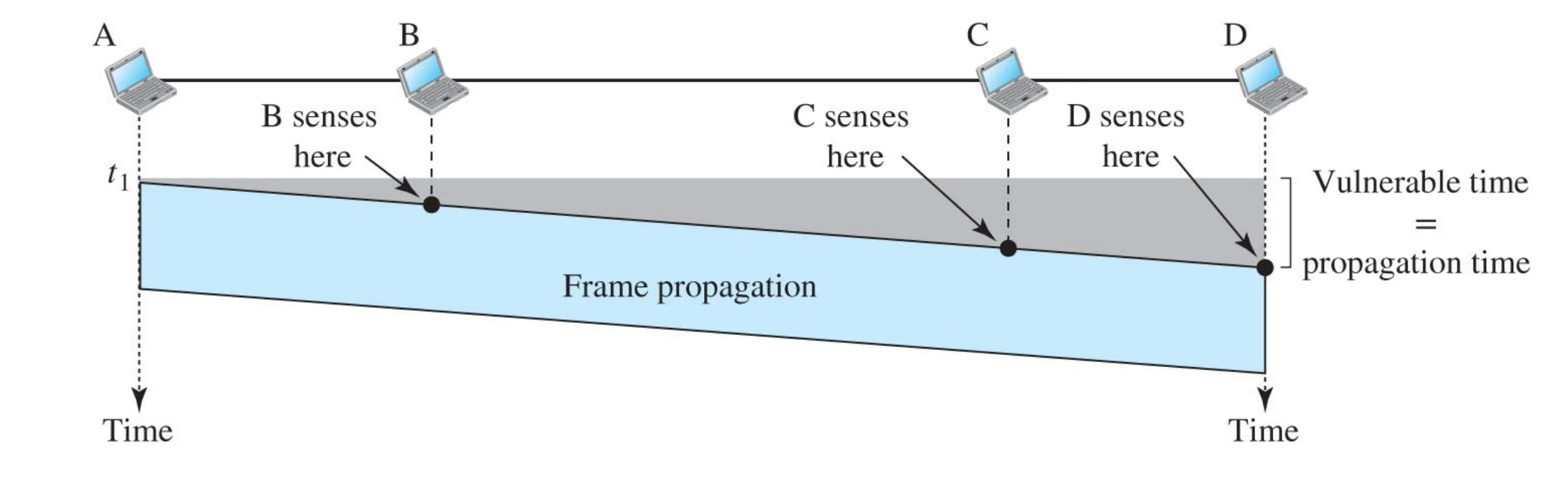 B senses at t1; C and D sense later before the frame reaches them; vulnerable time = propagation time
