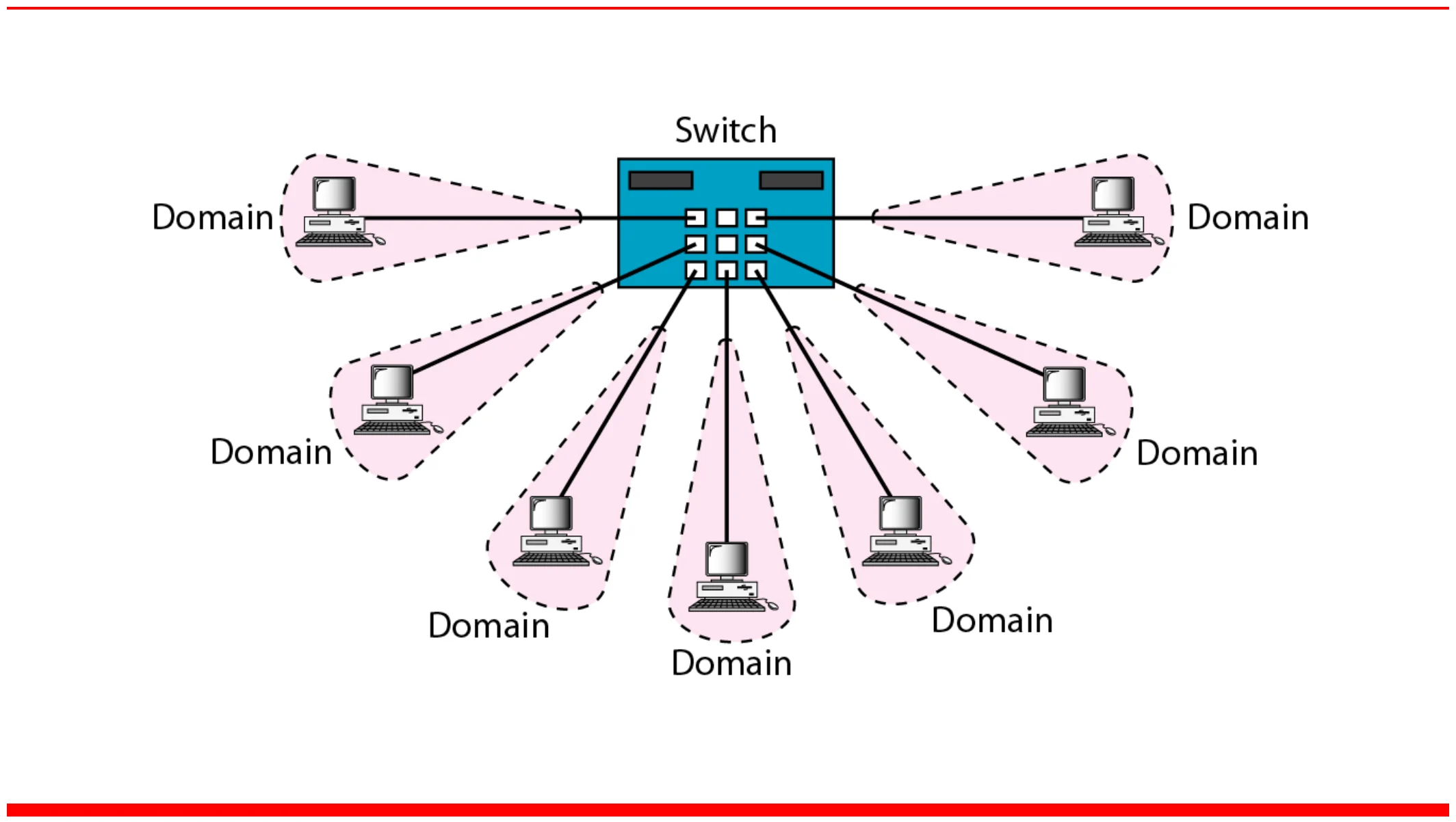 Every station on a switch port is in its own collision domain