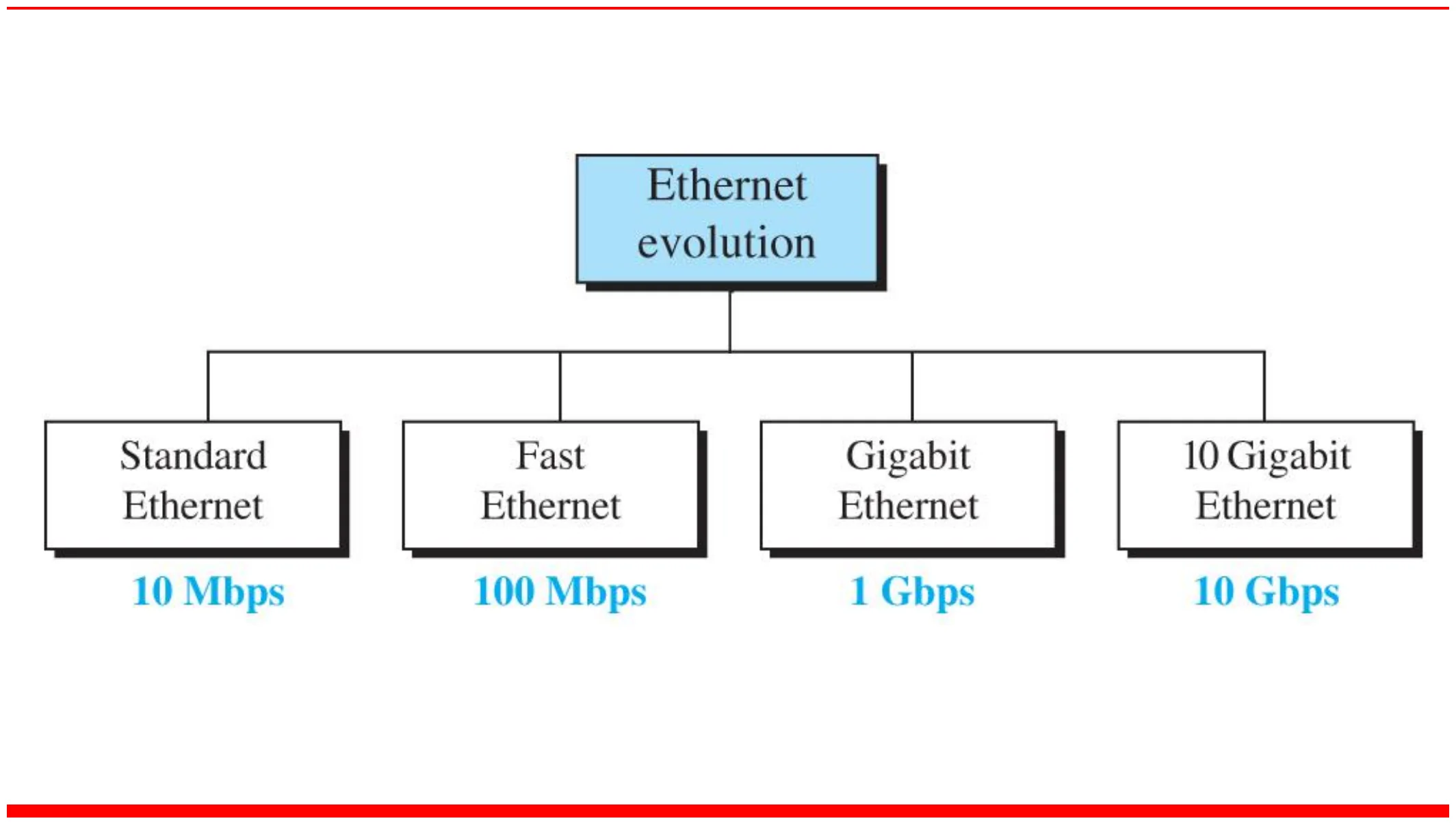 Standard Ethernet 10 Mbps, Fast Ethernet 100 Mbps, Gigabit Ethernet 1 Gbps, 10 Gigabit Ethernet 10 Gbps