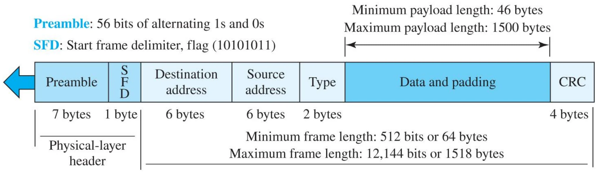 Minimum payload 46 bytes, maximum 1500; minimum frame 64 bytes (512 bits), maximum 1518 bytes (12,144 bits)