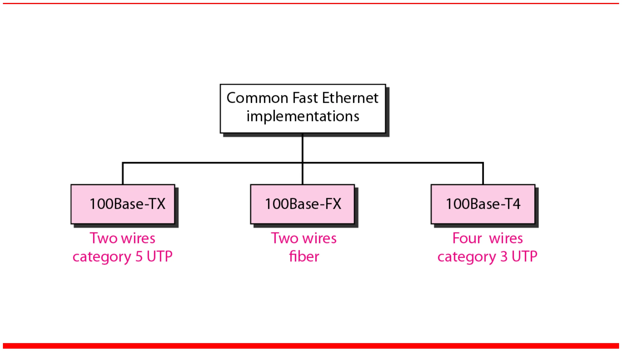 100Base-TX two-wire Cat 5 UTP, 100Base-FX two-wire fiber, 100Base-T4 four-wire Cat 3 UTP