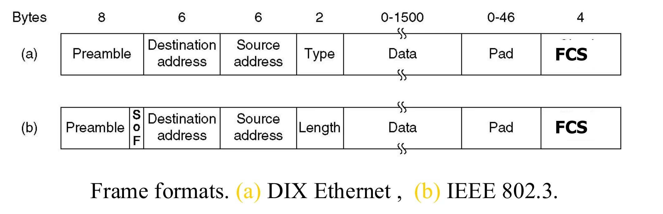 DIX frame: preamble 8, destination 6, source 6, type 2, data 0–1500, pad 0–46, FCS 4. IEEE 802.3 frame: preamble with SFD, destination, source, length, data, pad, FCS