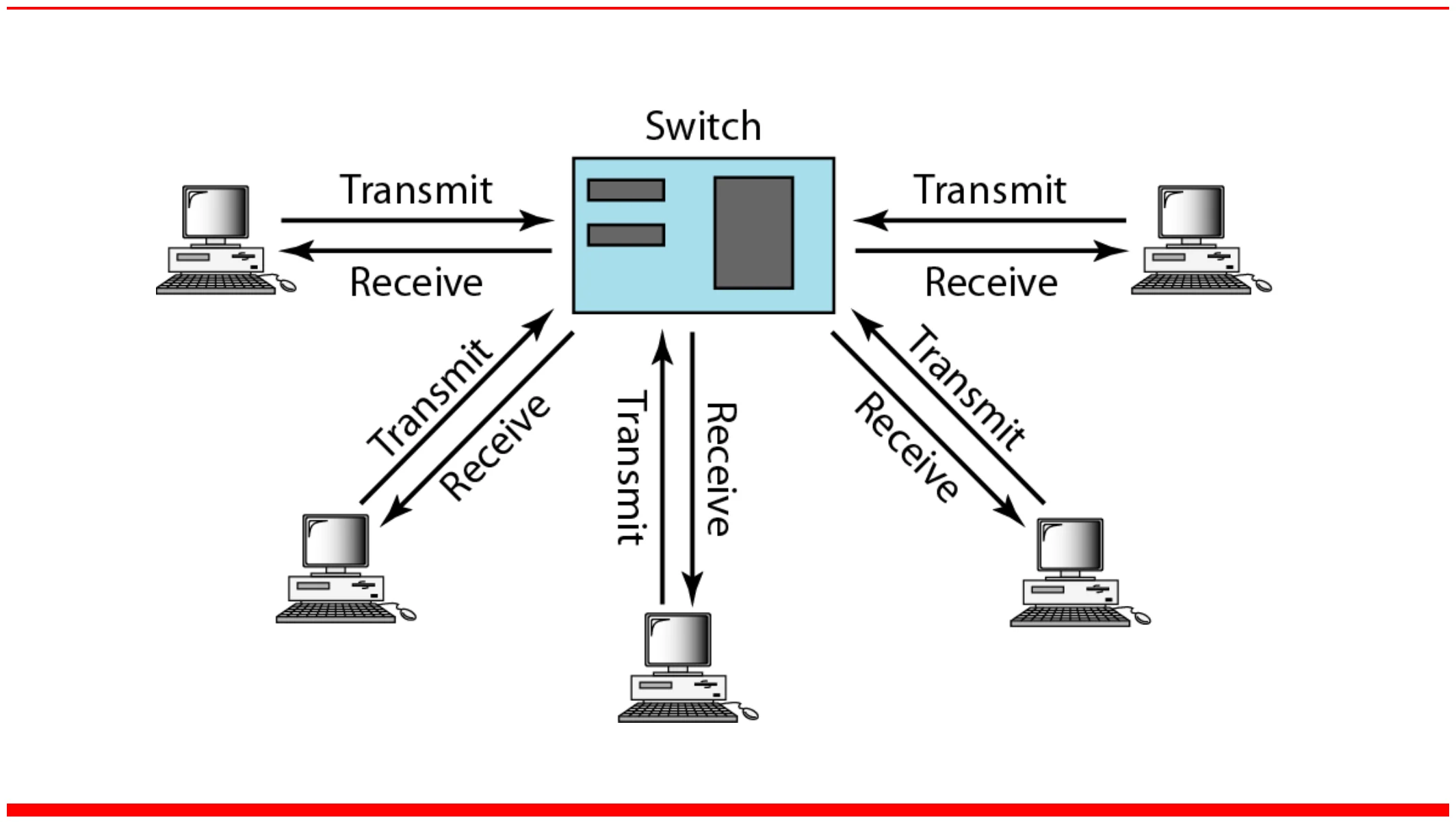 Each station has separate transmit and receive paths to the switch