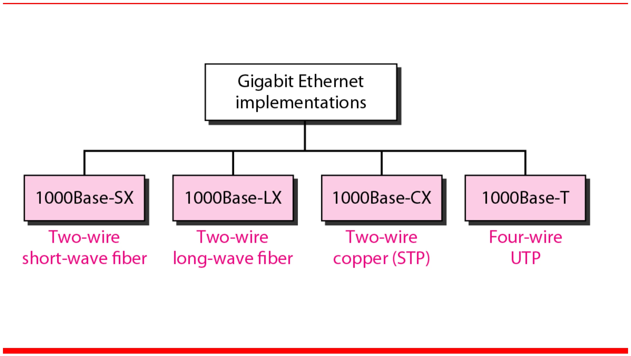 1000Base-SX short-wave fiber, 1000Base-LX long-wave fiber, 1000Base-CX copper STP, 1000Base-T four-wire UTP
