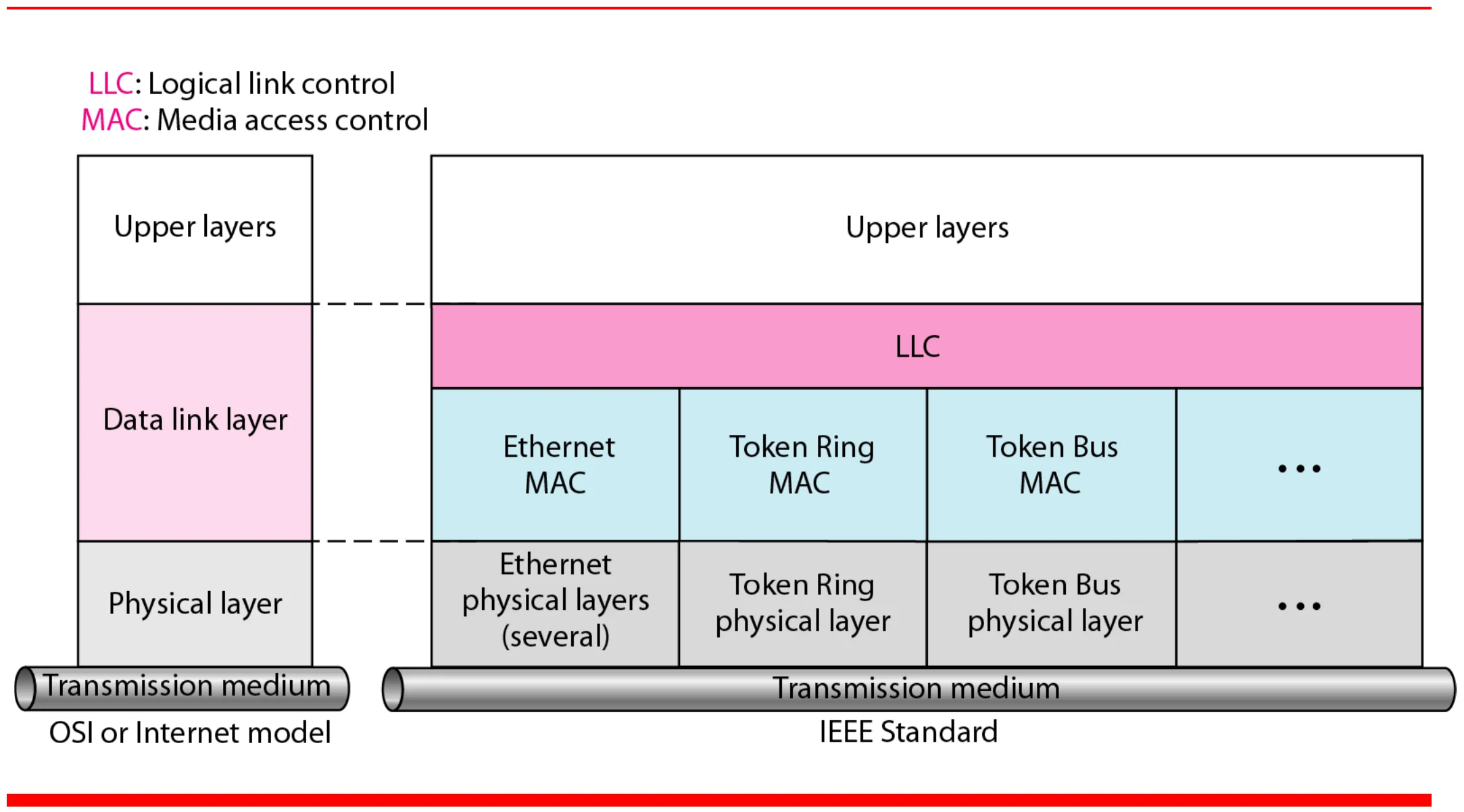IEEE standard: one LLC above Ethernet MAC, Token Ring MAC and Token Bus MAC, each with its own physical layers