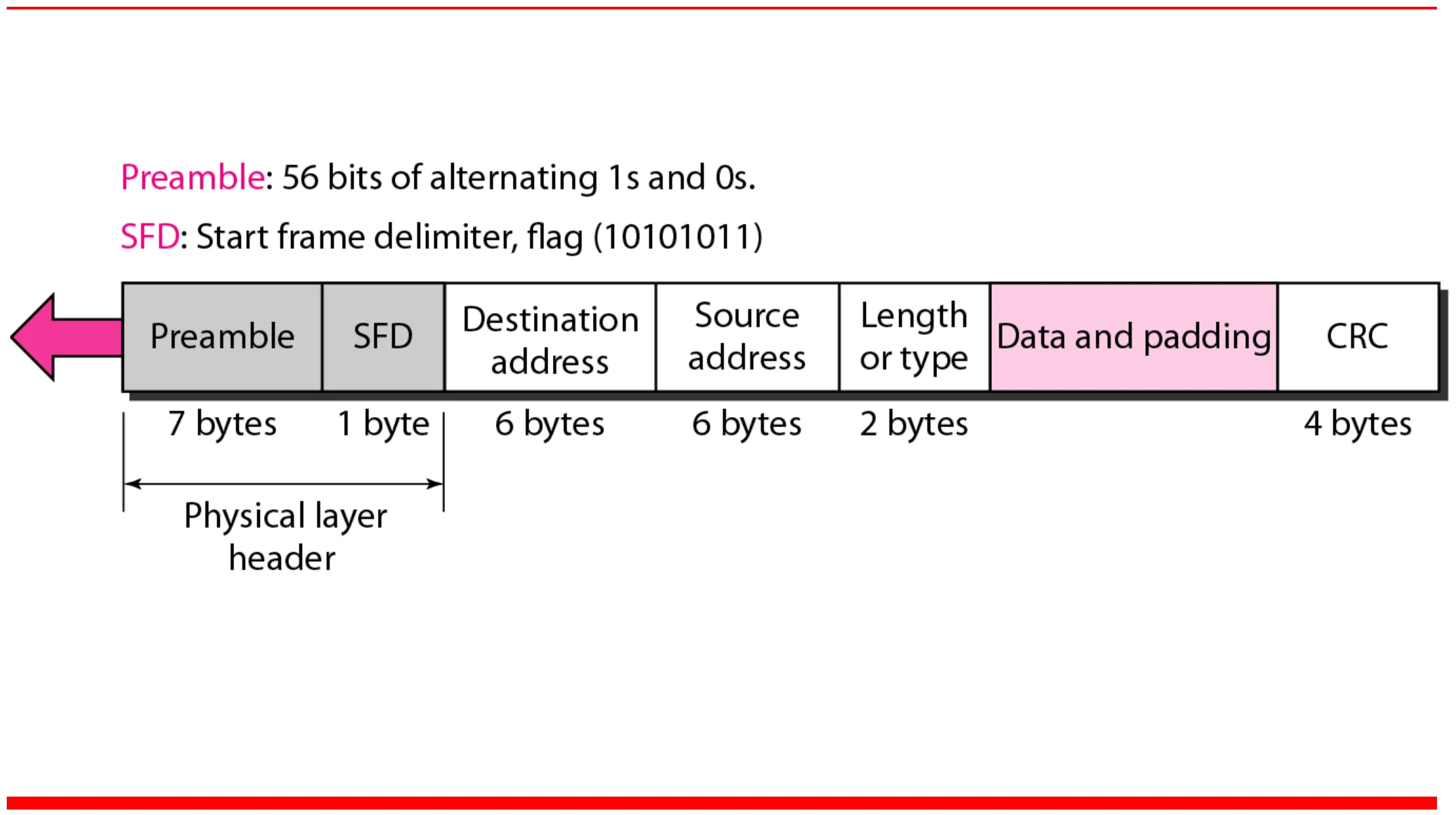 Preamble 7 bytes, SFD 1 byte, destination 6, source 6, length or type 2, data and padding, CRC 4
