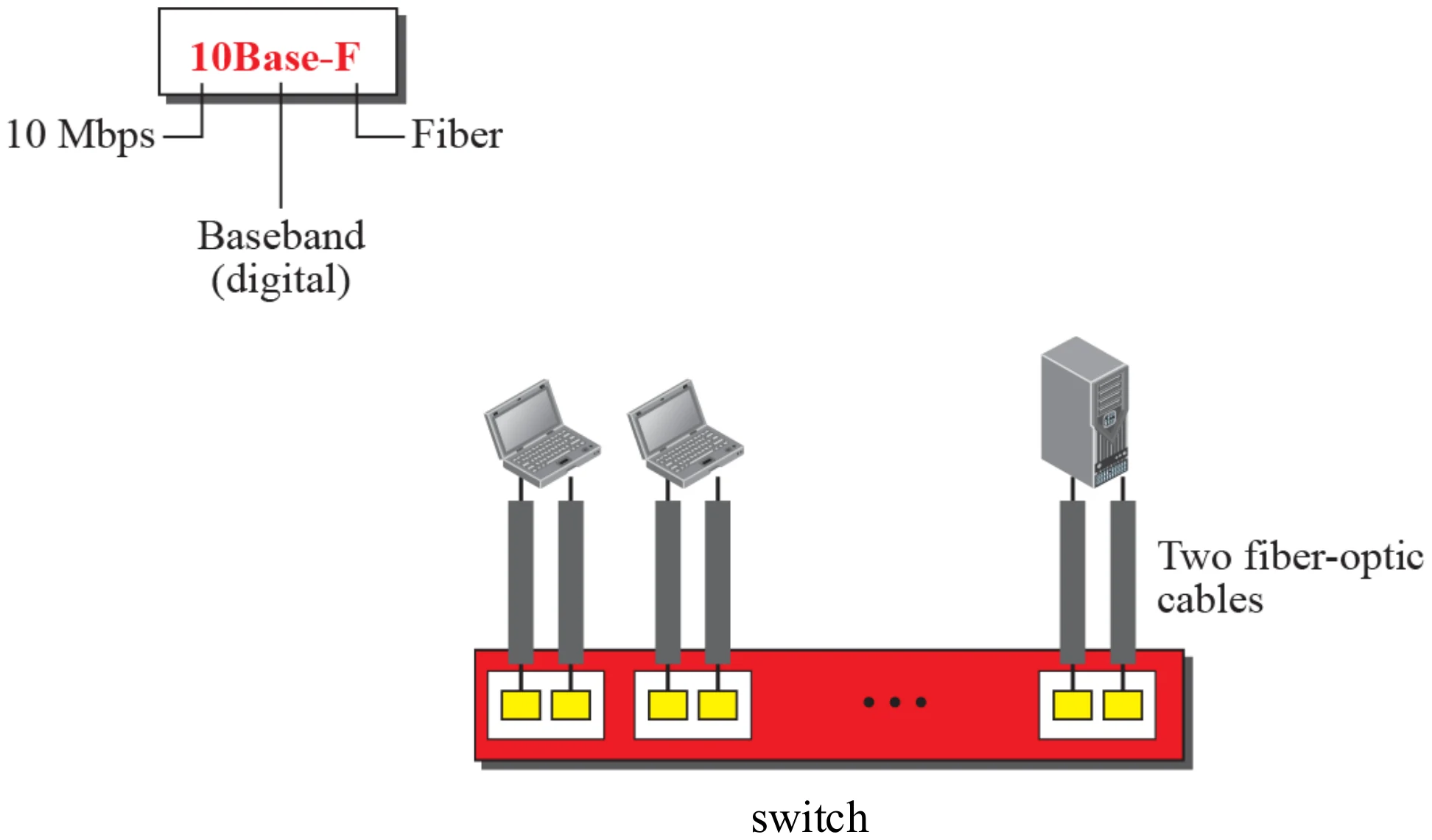 10 Mbps baseband over two fiber-optic cables to a switch