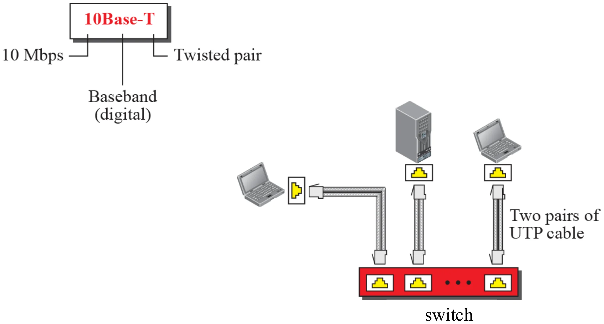 10 Mbps baseband over two pairs of UTP cable to a switch