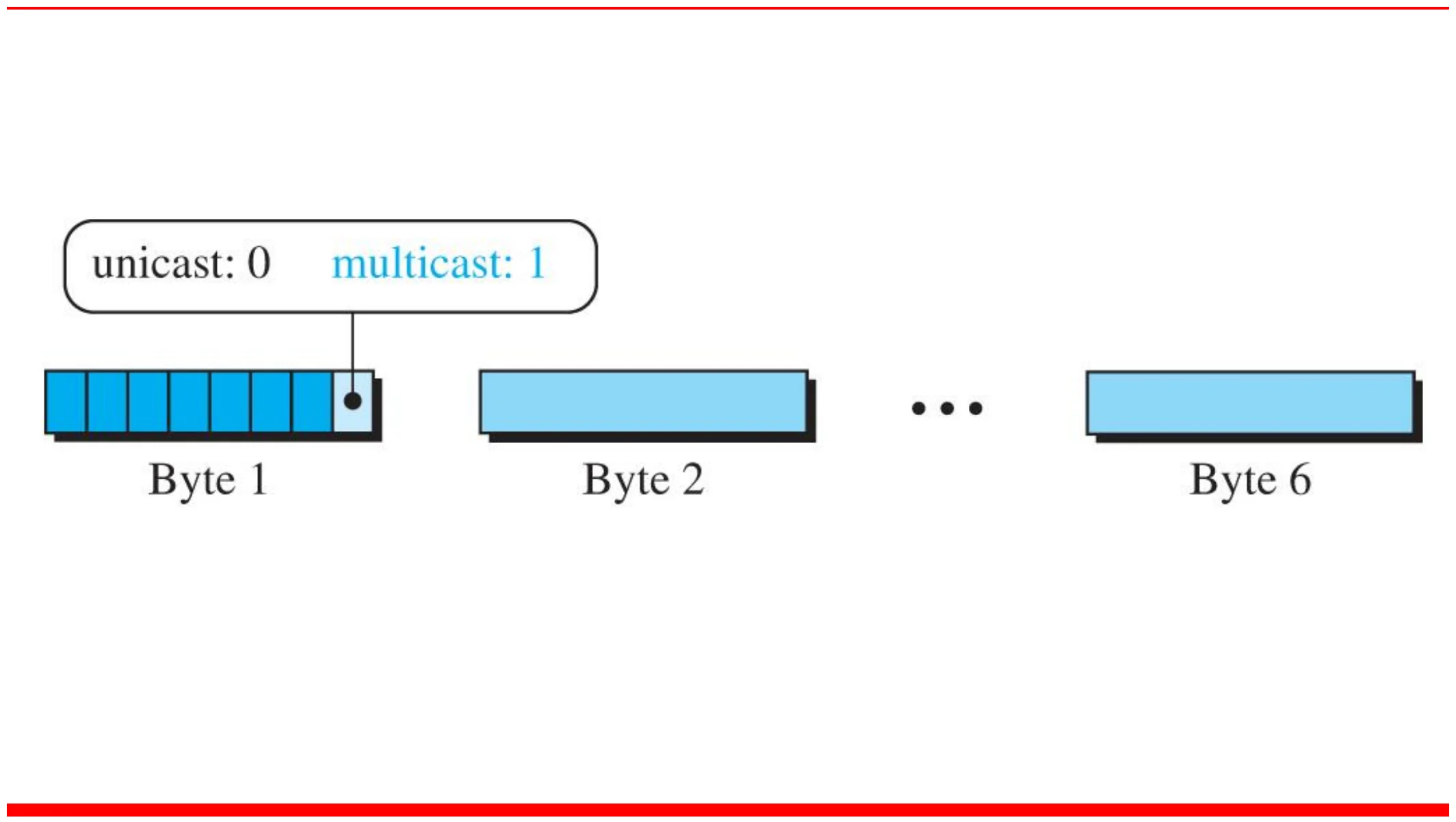 Six address bytes; the last bit of byte 1 is 0 for unicast, 1 for multicast