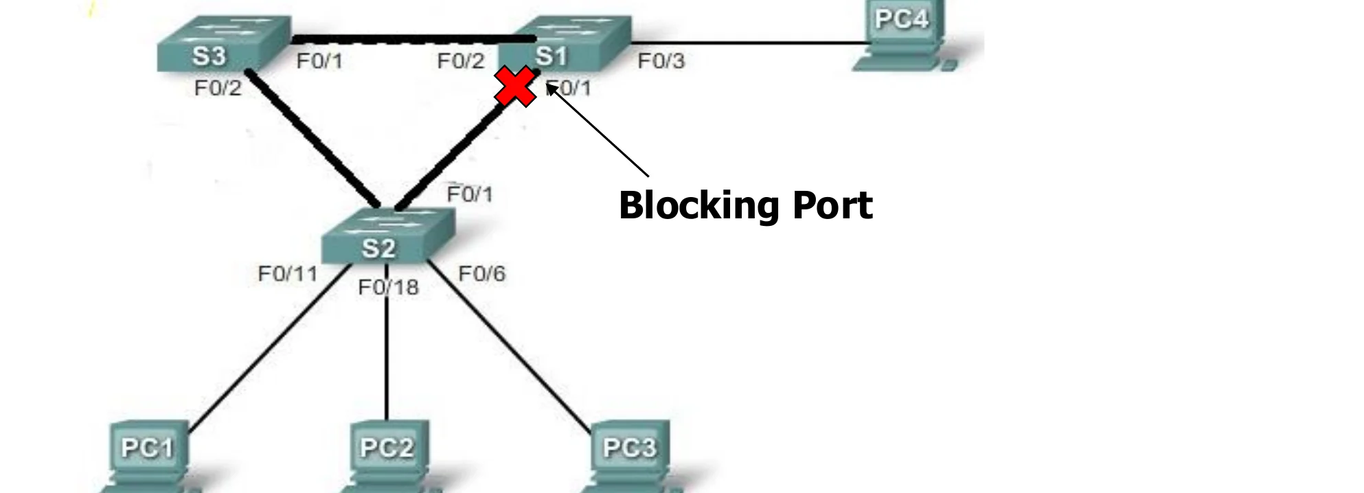 Three switches in a triangle; one port is marked as a blocking port