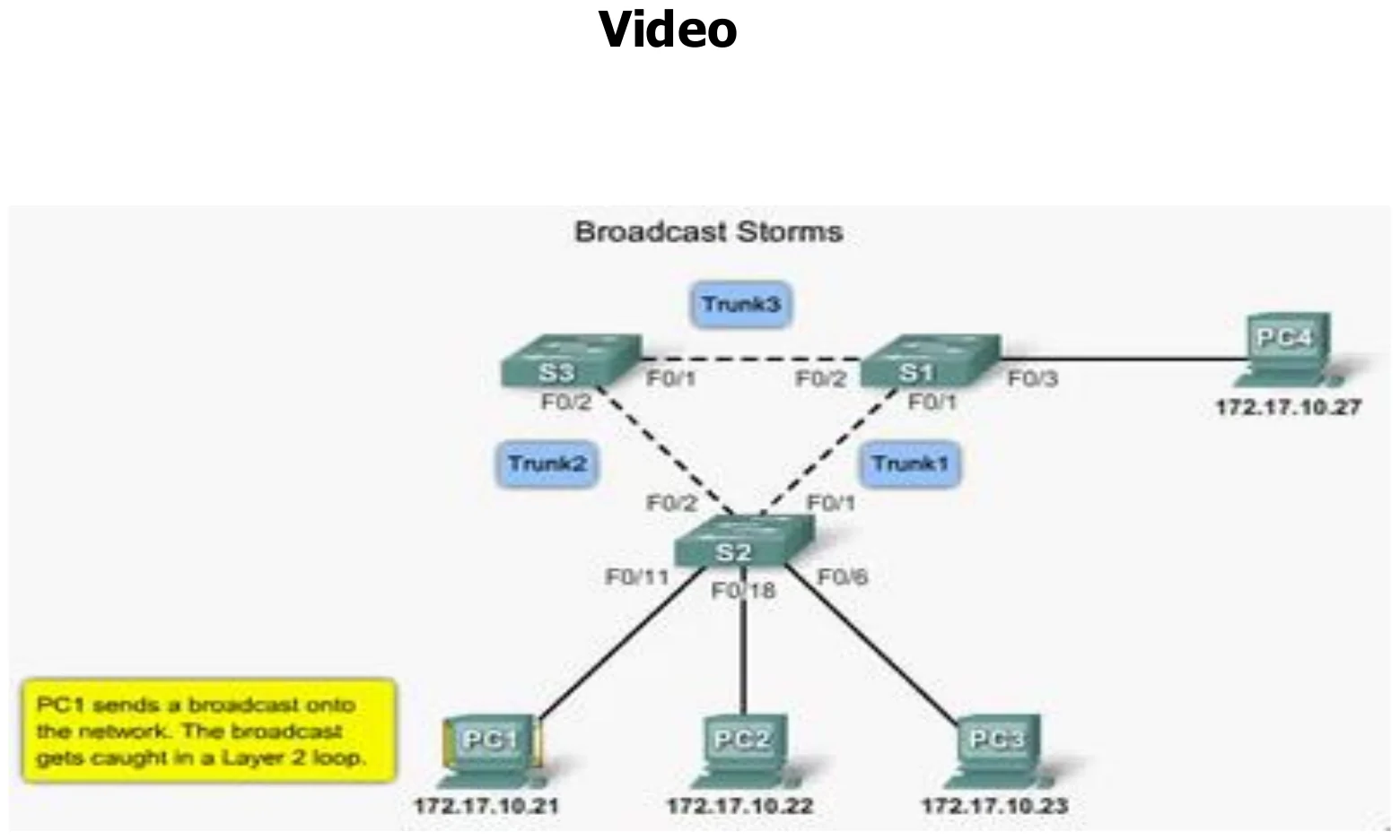 Packet Tracer: a broadcast from PC1 caught in a loop between three switches