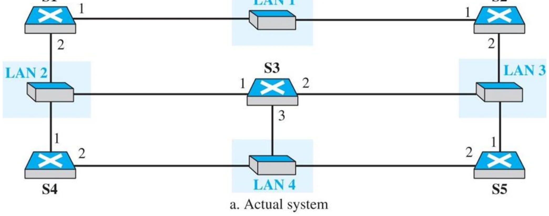 Five switches S1–S5 joining four LANs with redundant paths