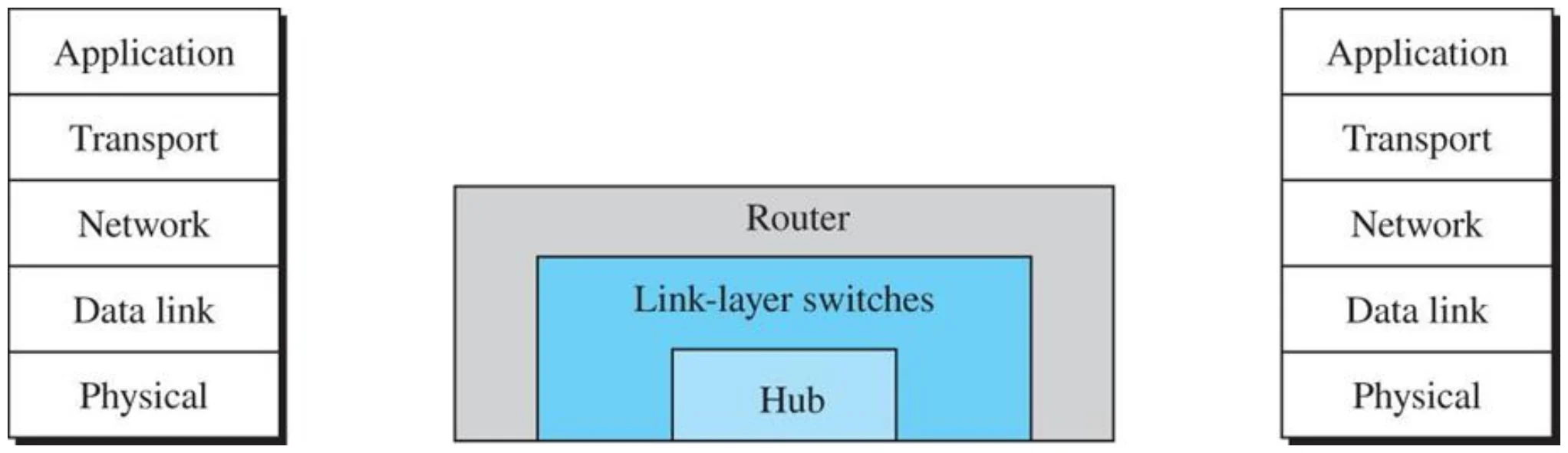 A hub spans the physical layer, a link-layer switch the physical and data link layers, a router up to the network layer