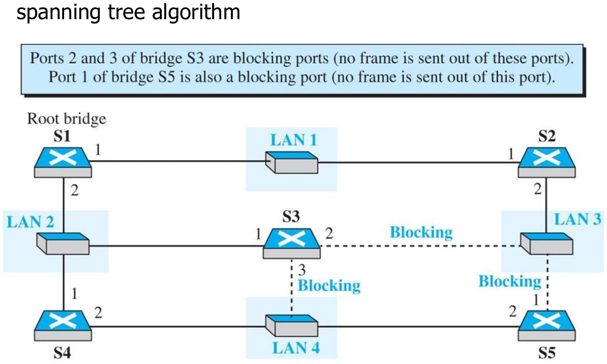 Ports 2 and 3 of S3 and port 1 of S5 become blocking ports
