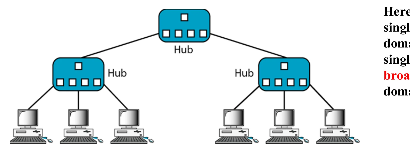 Three hubs joined by a backbone hub: a single collision domain and a single broadcast domain