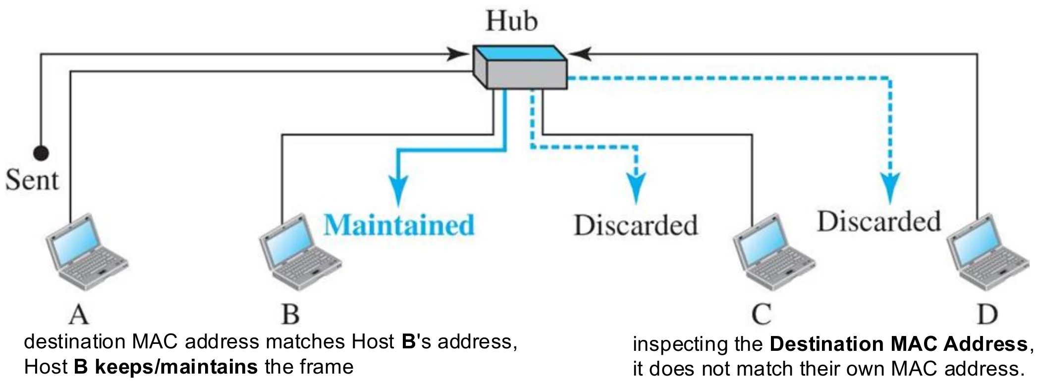 A sends a frame; the hub repeats it to B, C and D; B keeps it, C and D discard it