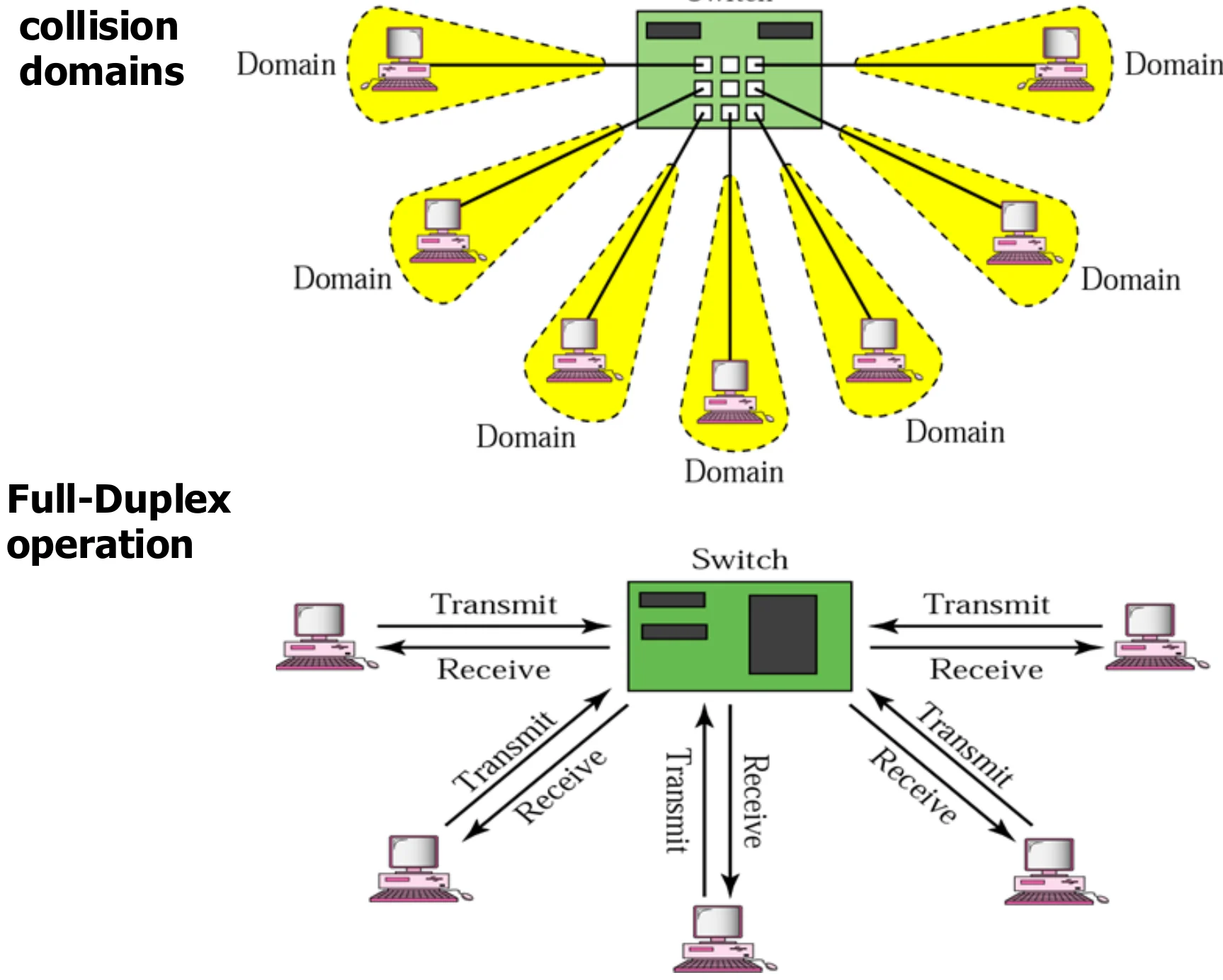 Each switch port is its own domain; below, full-duplex operation with separate transmit and receive