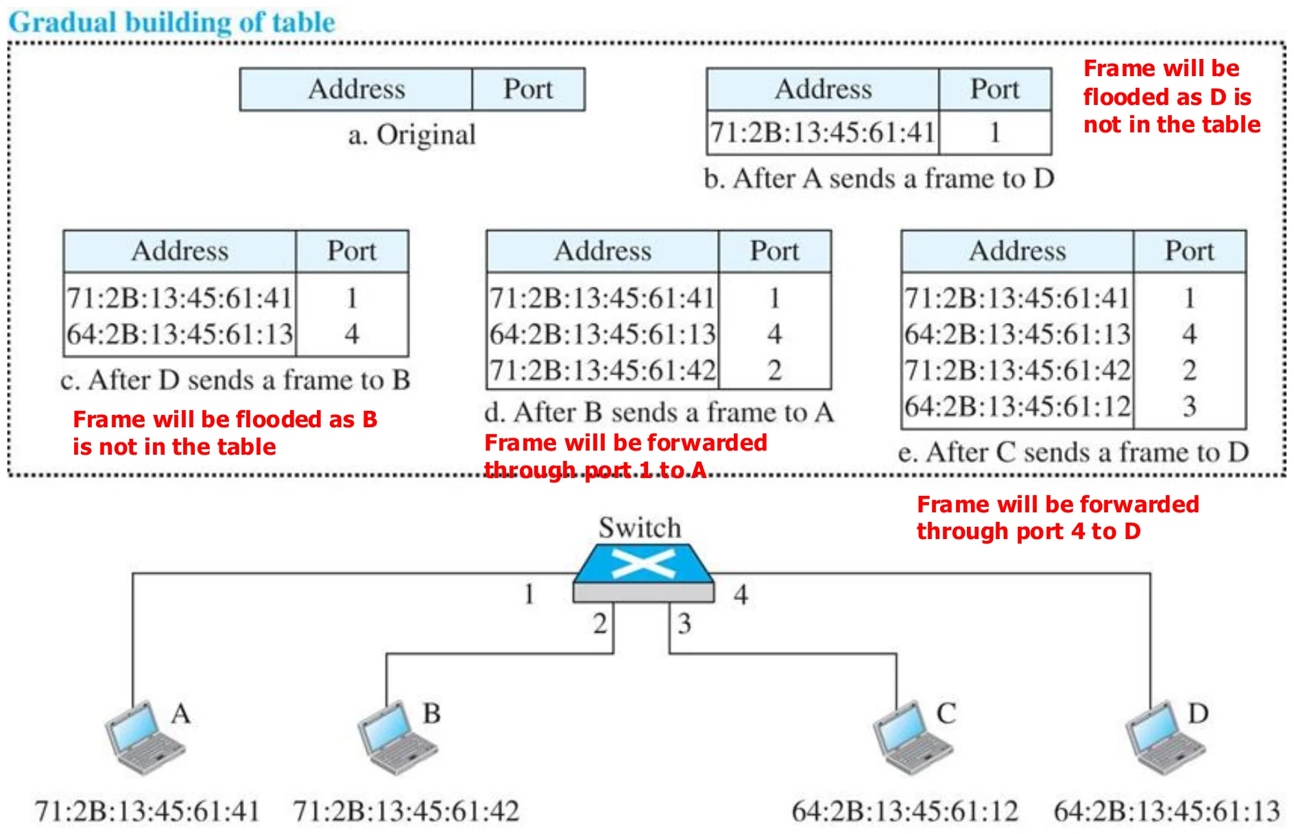 The table grows as A, D and B send: unknown destinations are flooded, known ones are forwarded to one port