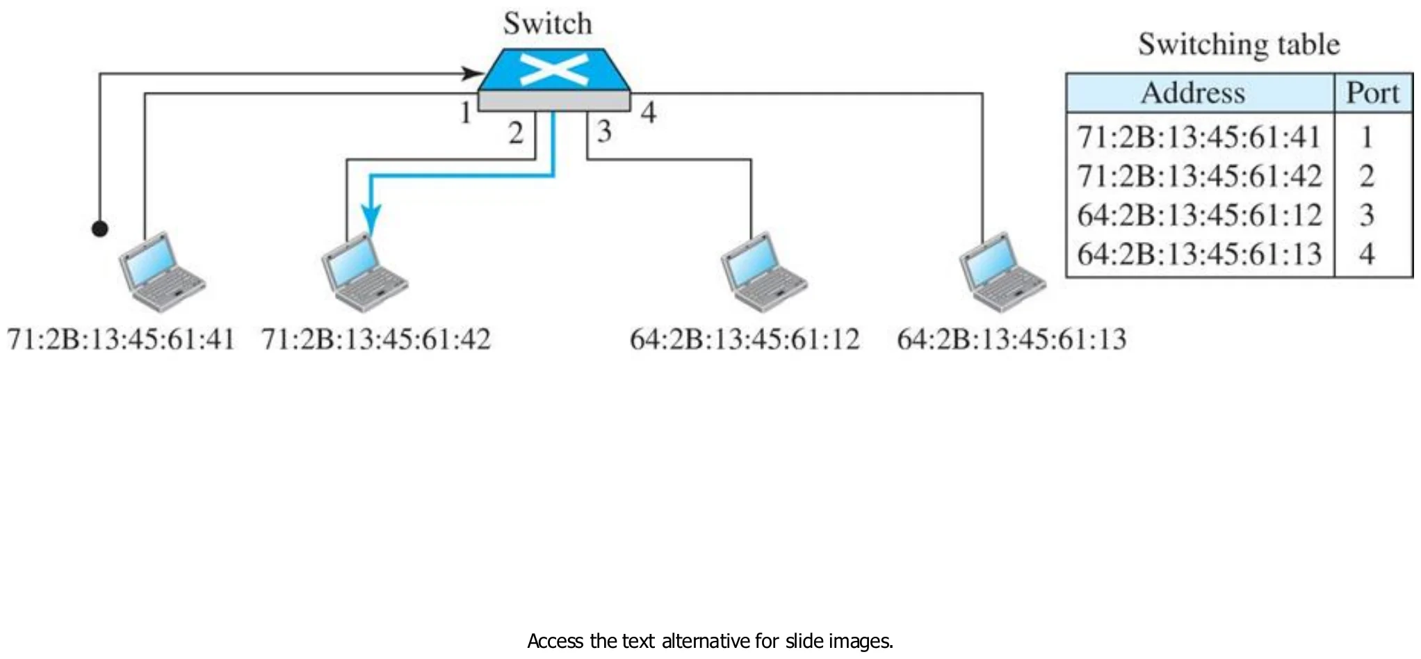 A four-port switch with a switching table mapping four MAC addresses to ports 1–4