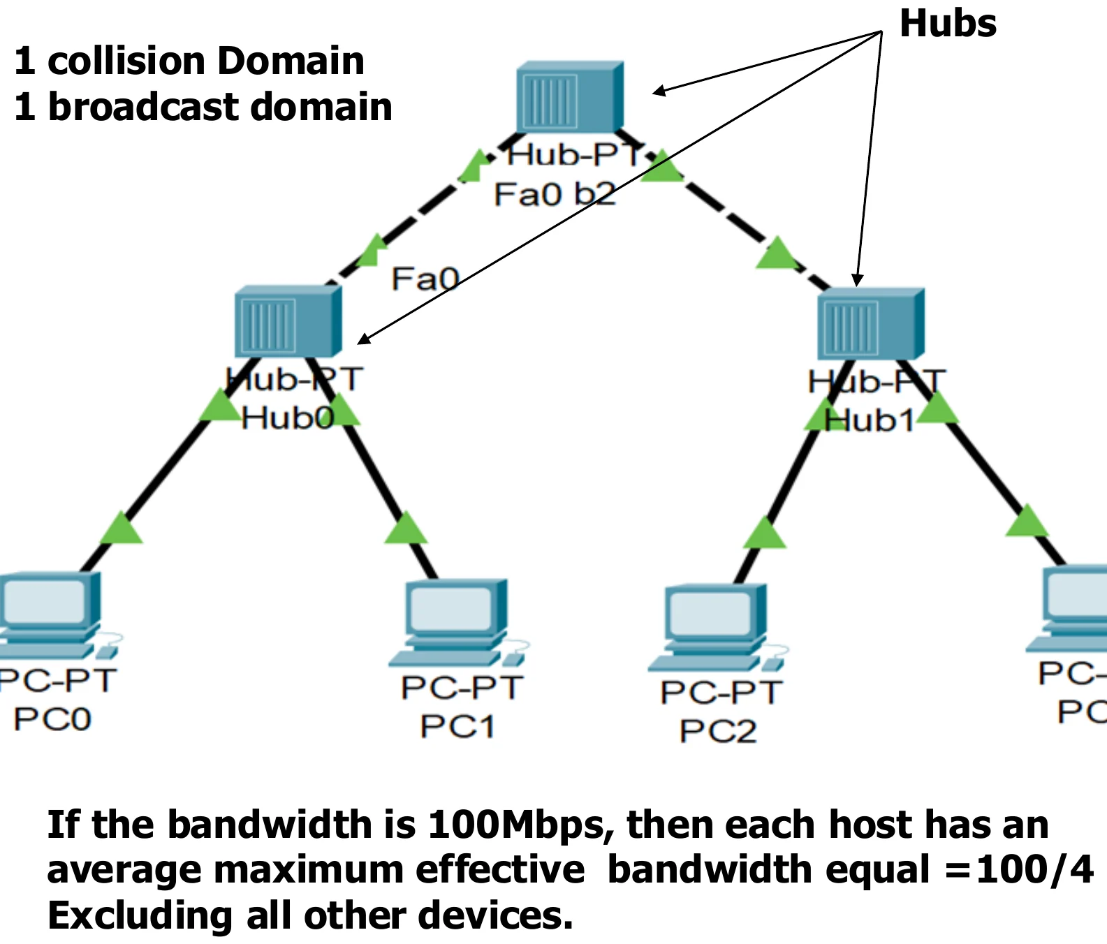 Three hubs and four PCs: 1 collision domain, 1 broadcast domain