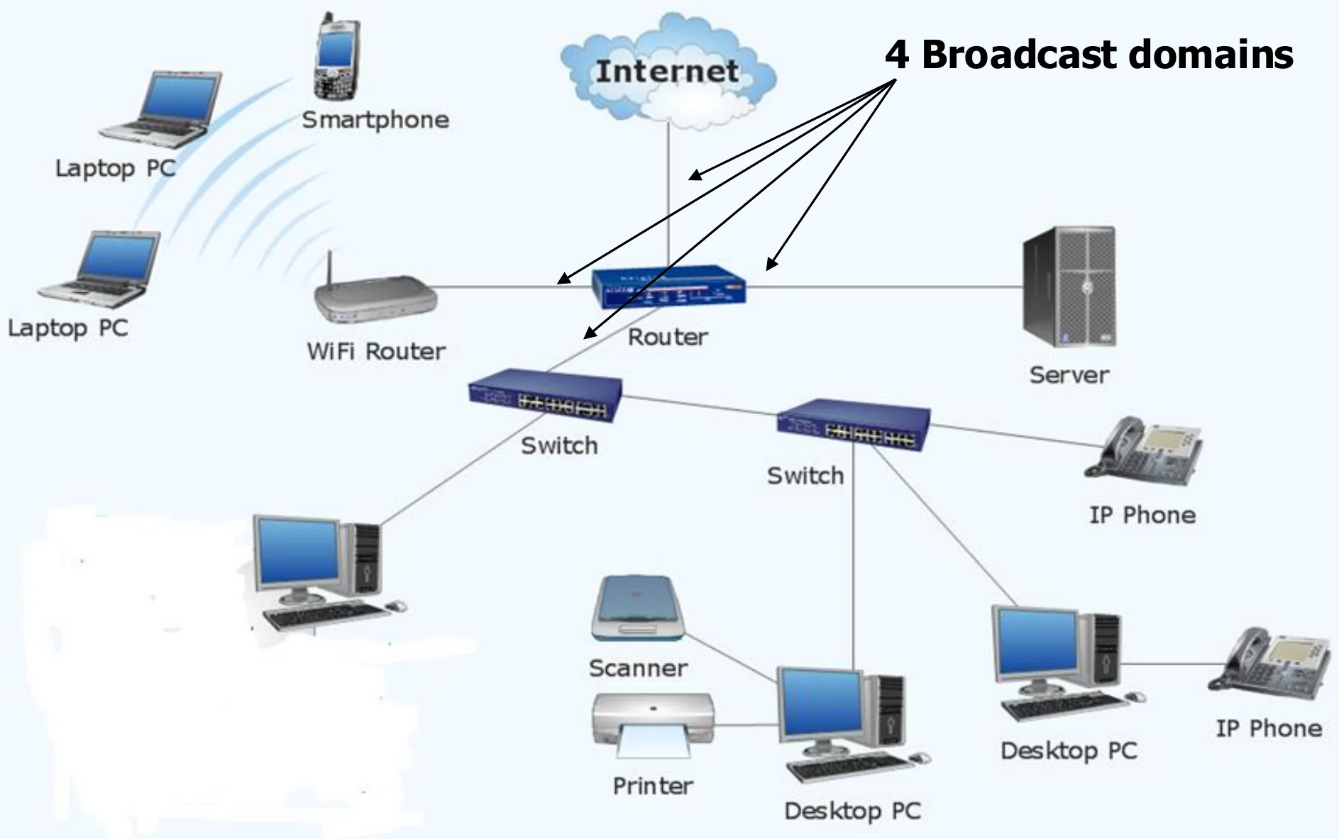 An organisation LAN with a router, switches, a WiFi router and devices: 4 broadcast domains